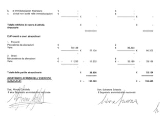 b. di immobilizzazioni finanziarie
c. di titoli non iscritti nelle immobilizzazioni
Totale rettifiche di valore di attività
finanziarie
E) Proventi e oneri straordinari
1. Proventi:
Plusvalenza da alienazioni
Varie
2. Oneri:
Minusvalenze da alienazioni
Varie
Totale delle partite straordinarie
(DISAVANZO) AVANZO DELL'ESERCIZIO
(A-B+C+D+E)
€
€
€
€
€
- -- -----------· €
€
50.138
--------- ------- €
€ - 11.232
------------·
-·
-·
--
---·
€
€ -
·
--------
---------
50.138
11.232
38.906
--------
--------
133.165
€
€
€
€
-· €
€
86.323
-------------- --· €
€
€ - 33.169
--------------·
€
€ -
Sen. Salvatore Sciascia
Il Segretario amministrati./,6 nazionale
~
--------
--------
86.323
33.169
53.154
---------
--
---
----·
--
194.440
 