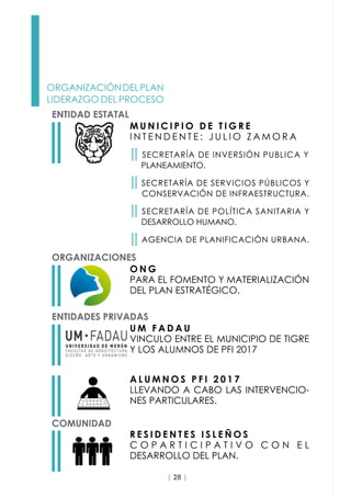 | 28 |
ORGANIZACIÓNDELPLAN
LIDERAZGO DEL PROCESO
ENTIDAD ESTATAL
ORGANIZACIONES
ENTIDADES PRIVADAS
COMUNIDAD
M U N I C I P I O D E T I G R E
I N T E N D E N T E : J U L I O Z A M O R A
││ SECRETARÍA DE INVERSIÓN PUBLICA Y
PLANEAMIENTO.
││ SECRETARÍA DE SERVICIOS PÚBLICOS Y
CONSERVACIÓN DE INFRAESTRUCTURA.
││ SECRETARÍA DE POLÍTICA SANITARIA Y
DESARROLLO HUMANO.
││ AGENCIA DE PLANIFICACIÓN URBANA.
O N G
PARA EL FOMENTO Y MATERIALIZACIÓN
DEL PLAN ESTRATÉGICO.
U M F A D A U
VINCULO ENTRE EL MUNICIPIO DE TIGRE
Y LOS ALUMNOS DE PFI 2017
A L U M N O S P F I 2 0 1 7
LLEVANDO A CABO LAS INTERVENCIO-
NES PARTICULARES.
R E S I D E N T E S I S L E Ñ O S
C O P A R T I C I P A T I V O C O N E L
DESARROLLO DEL PLAN.
 