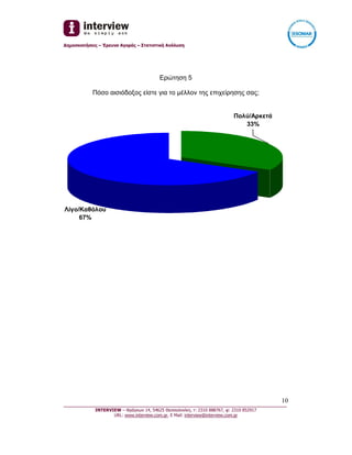 Δημοσκοπήσεις – Έρευνα Αγοράς – Στατιστική Ανάλυση




                                       Ερώτηση 5

            Πόσο αισιόδοξος είστε για το μέλλον της επιχείρησης σας;


                                                                Πολύ/Αρκετά
                                                                   33%




Λίγο/Καθόλου
     67%




                                                                                  10
_________________________________________________________________________________
           INTERVIEW – Φράγκων 14, 54625 Θεσσαλονίκη, τ: 2310 888767, φ: 2310 852917
                  URL: www.interview.com.gr, E Mail: interview@interview.com.gr
 