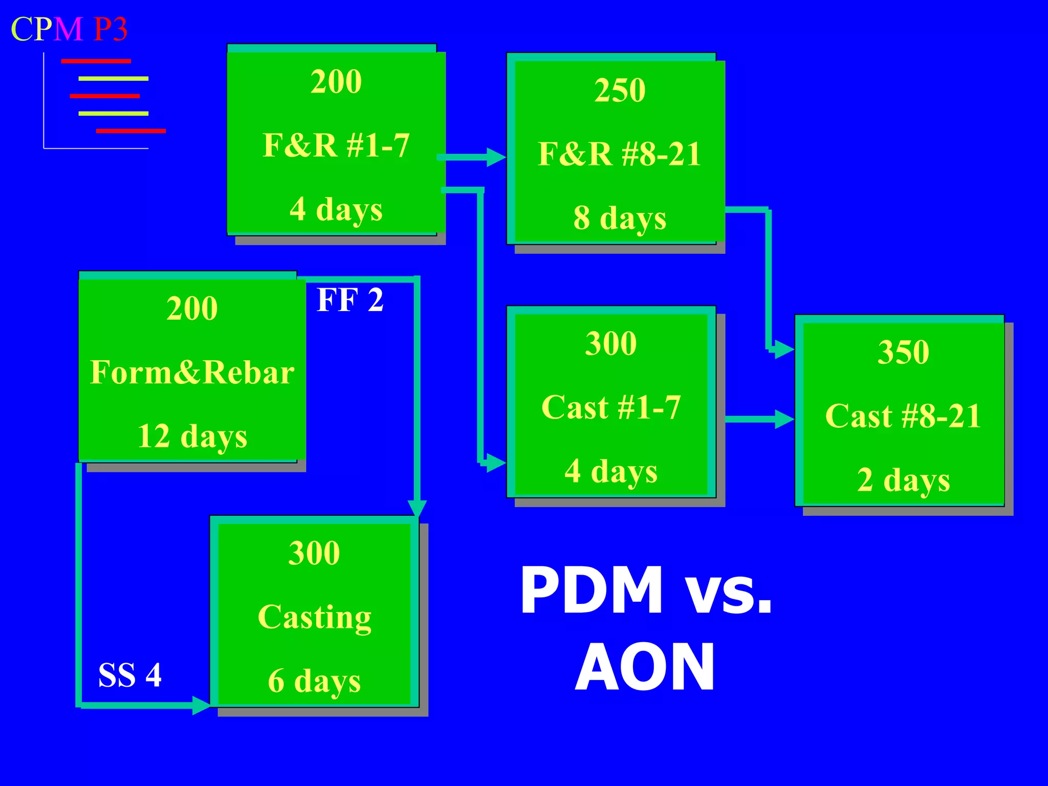 CPM P3
                      200        250
                   F&R #1-7   F&R #8-21
                    4 days      8 days

           200        FF 2
                                300          350
   Form&Rebar
                              Cast #1-7   Cast #8-21
         12 days
                               4 days       2 days

                    300
                   Casting    PDM vs.
    SS 4           6 days      AON
 