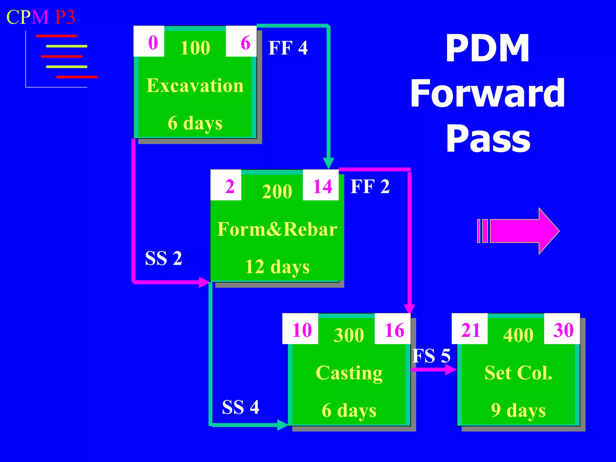 CPM P3
         0    100         6 FF 4
                                                PDM
         Excavation
                                              Forward
             6 days
                                                Pass
                      2    200 14 FF 2
                    Form&Rebar
         SS 2             12 days


                               10    300 16          21     400 30
                                              FS 5
                                    Casting               Set Col.
                    SS 4            6 days                9 days
 