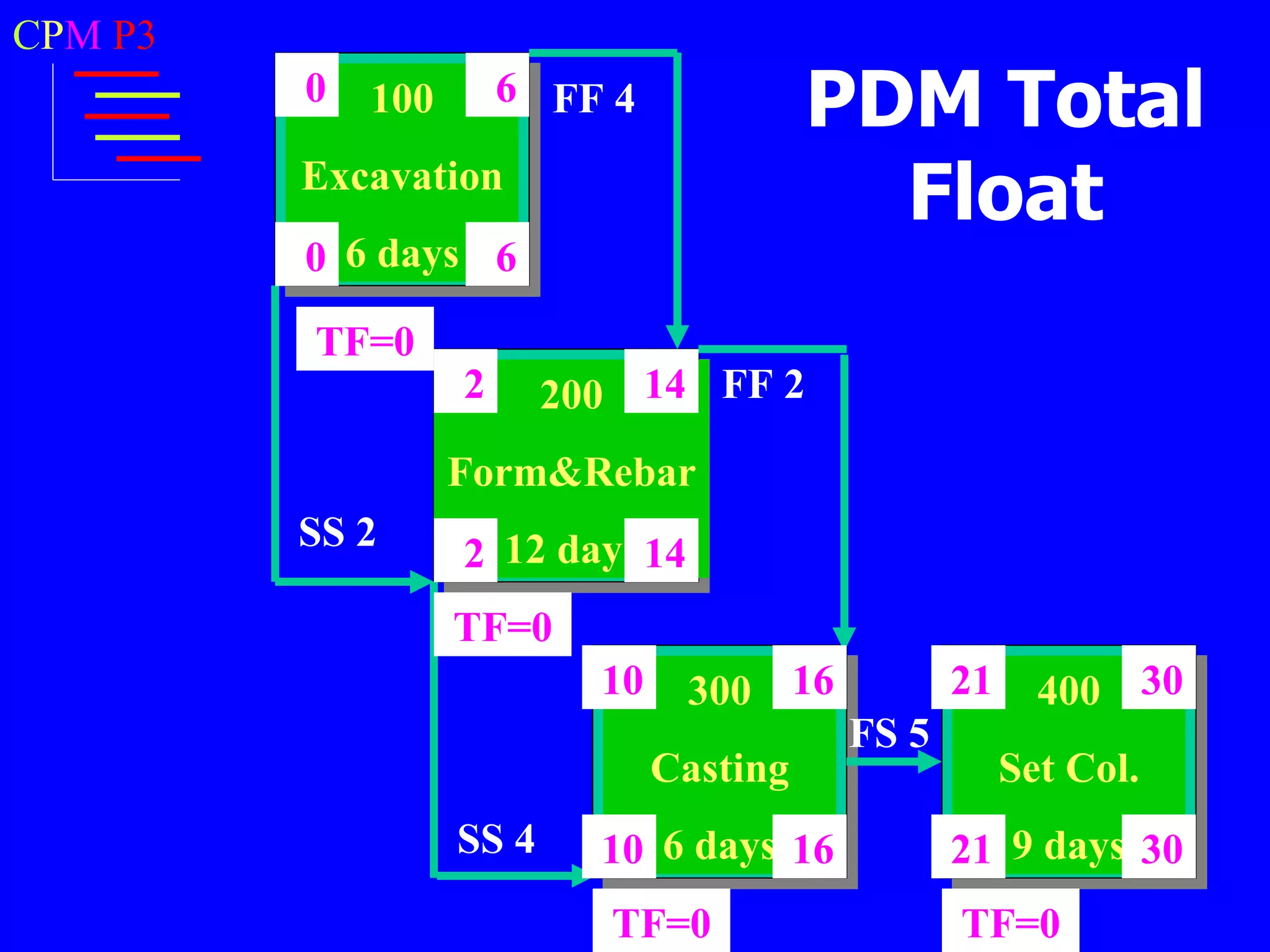 CPM P3
         0   100       6 FF 4
                                           PDM Total
         Excavation
                                             Float
         0 6 days 6
         TF=0
                   2      200 14 FF 2
                   Form&Rebar
         SS 2
                   2 12 days 14
                   TF=0
                            10    300 16          21     400 30
                                           FS 5
                                 Casting               Set Col.
                   SS 4     10 6 days 16          21 9 days 30
                            TF=0                  TF=0
 