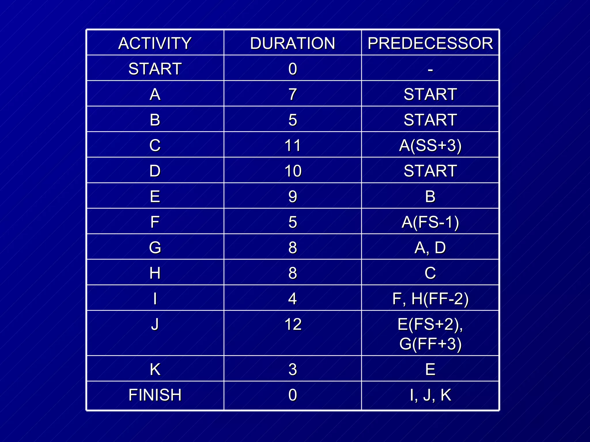 ACTIVITY   DURATION   PREDECESSOR
 START        0             -
   A          7          START
   B          5          START
   C          11        A(SS+3)
   D          10         START
   E          9             B
   F          5          A(FS-1)
   G          8           A, D
   H          8             C
   I          4         F, H(FF-2)
   J          12        E(FS+2),
                        G(FF+3)
   K          3             E
 FINISH       0           I, J, K
 