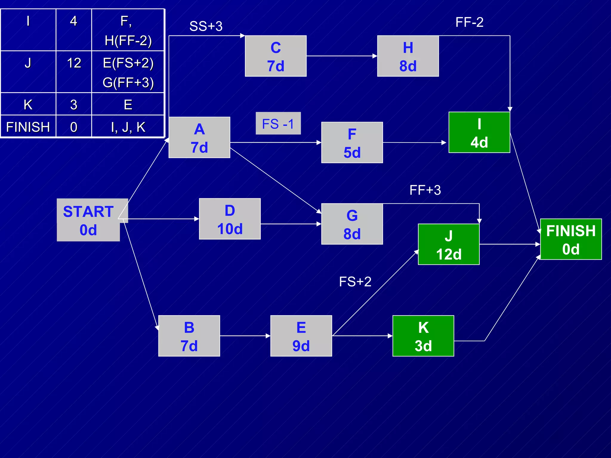 I      4      F,        SS+3                                FF-2
              H(FF-2)
                                     C                H
  J      12   E(FS+2)                7d               8d
              G(FF+3)
  K      3       E
FINISH   0     I, J, K    A          FS -1                         I
                                               F
                          7d                                      4d
                                               5d

                                                       FF+3
         START                  D              G
           0d                  10d             8d            J         FINISH
                                                            12d          0d

                                               FS+2


                         B                E            K
                         7d               9d           3d
 