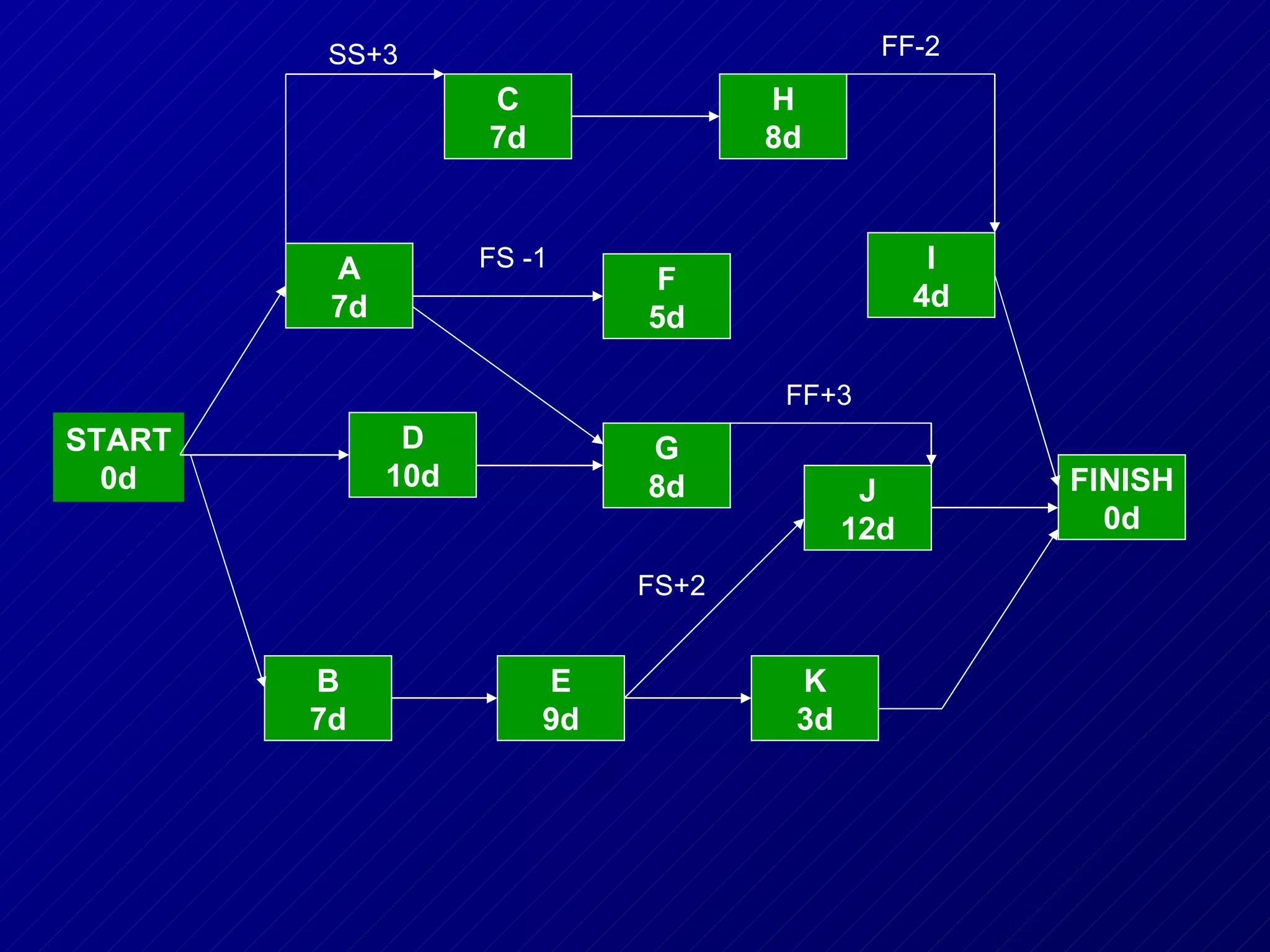 SS+3                                FF-2
                    C                H
                    7d               8d



         A          FS -1                         I
                              F
         7d                                      4d
                              5d

                                      FF+3
START          D              G
  0d          10d             8d            J         FINISH
                                           12d          0d

                              FS+2


        B                E            K
        7d               9d           3d
 