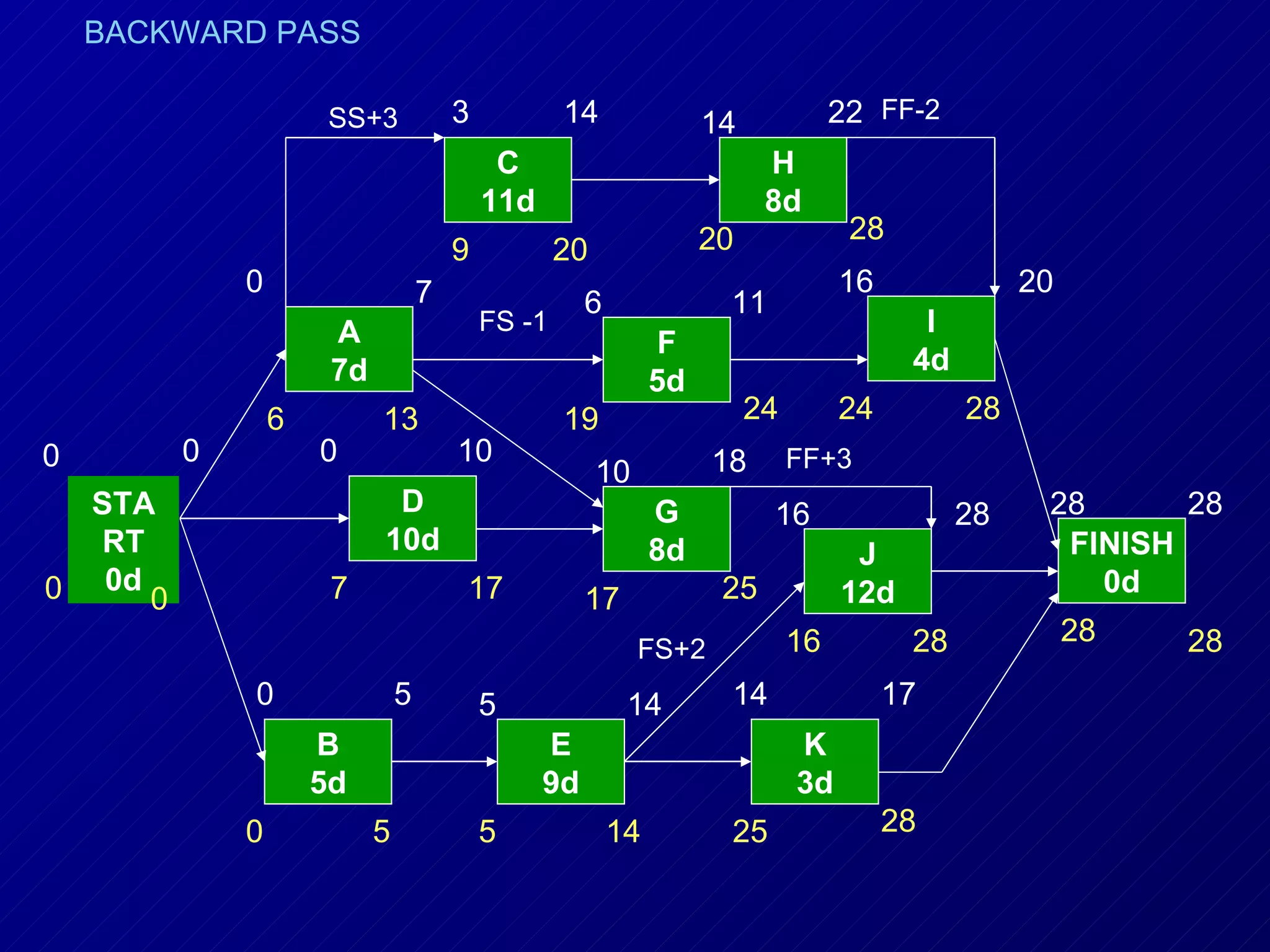 BACKWARD PASS

                      SS+3             3           14               14             22 FF-2
                                            C                             H
                                           11d                            8d
                                                                    20              28
                                       9           20
             0                     7                                               16              20
                                                      6              11
                      A                    FS -1                                          I
                                                               F
                      7d                                                                 4d
                                                               5d
                 6         13                      19                    24        24         28
0        0           0                 10                           18        FF+3
                                                        10
  STA                       D                                  G          16                  28    28      28
  RT                       10d                                 8d                   J                FINISH
0 0d 0                7                17             17             25            12d                 0d
                                                                              16         28             28   28
                                                             FS+2
             0                 5           5               14        14                 17
                     B                           E                            K
                     5d                          9d                           3d
             0             5               5              14         25                 28
 