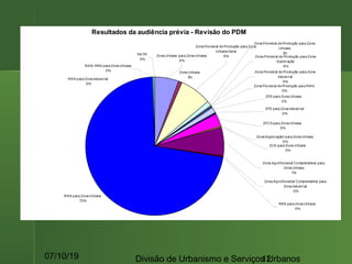 07/10/19 Divisão de Urbanismo e Serviços Urbanos12
Resultados da audiência prévia - Revisão do PDM
RAN para Zona Urbana
72%
Zona Urbana
1%
Zona Florestal de Produção para Zona
Urbana
1%
Zona Florestal de Produção para Zona
Exploração
0%
Zona Florestal de Produção para Zona
Industrial
0%
Zona Florestal de Produção para RAN
0%
RAN para Zona Industrial
0%
RAN/ REN para Zona Urbana
0%
PATR
0%
Zona Urbana para Zona Urbana
6%
Zona Florestal de Produção para Zona
Urbana Geral
8%
REN para Zona Urbana
0%
Zona Agroflorestal Complementar para
Zona Industrial
0%
Zona Agroflorestal Complementar para
Zona Urbana
7%
ZCA para Zona Urbana
0%
Zona Exploraçãol para Zona Urbana
0%
ZFCS para Zona Urbana
3%
ZFE para Zona Urbana
2%
ZFE para Zona Industrial
0%
 