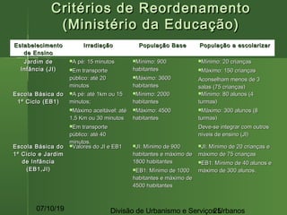 07/10/19 Divisão de Urbanismo e Serviços Urbanos25
Critérios de ReordenamentoCritérios de Reordenamento
(Ministério da Educação)(Ministério da Educação)
EstabelecimentoEstabelecimento
de Ensinode Ensino
IrradiaçãoIrradiação População BasePopulação Base População a escolarizarPopulação a escolarizar
Jardim deJardim de
Infância (JI)Infância (JI)
A pé: 15 minutosA pé: 15 minutos
Em transporteEm transporte
público: até 20público: até 20
minutosminutos
Mínimo: 900Mínimo: 900
habitanteshabitantes
Máximo: 3600Máximo: 3600
habitanteshabitantes
Mínimo: 20 criançasMínimo: 20 crianças
Máximo: 150 criançasMáximo: 150 crianças
Aconselham menos de 3Aconselham menos de 3
salas (75 crianças)salas (75 crianças)
Escola Básica doEscola Básica do
1º Ciclo (EB1)1º Ciclo (EB1)
A pé: até 1km ou 15A pé: até 1km ou 15
minutos;minutos;
Máximo aceitável: atéMáximo aceitável: até
1,5 Km ou 30 minutos1,5 Km ou 30 minutos
Em transporteEm transporte
público: até 40público: até 40
minutos.minutos.
Mínimo: 2000Mínimo: 2000
habitanteshabitantes
Máximo: 4500Máximo: 4500
habitanteshabitantes
Mínimo: 80 alunos (4Mínimo: 80 alunos (4
turmas)turmas)
Máximo: 300 alunos (8Máximo: 300 alunos (8
turmas)turmas)
Deve-se integrar com outrosDeve-se integrar com outros
níveis de ensino (JI)níveis de ensino (JI)
Escola Básica doEscola Básica do
1º Ciclo e Jardim1º Ciclo e Jardim
de Infânciade Infância
(EB1,JI)(EB1,JI)
Valores do JI e EB1Valores do JI e EB1 JI: Mínimo de 900JI: Mínimo de 900
habitantes e máximo dehabitantes e máximo de
1800 habitantes1800 habitantes
EB1: Mínimo de 1000EB1: Mínimo de 1000
habitantes e máximo dehabitantes e máximo de
4500 habitantes4500 habitantes
JI: Mínimo de 20 crianças eJI: Mínimo de 20 crianças e
máximo de 75 criançasmáximo de 75 crianças
EB1: Mínimo de 40 alunos eEB1: Mínimo de 40 alunos e
máximo de 300 alunos.máximo de 300 alunos.
 