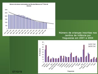 07/10/19 Divisão de Urbanismo e Serviços Urbanos28
0
10
20
30
40
50
60
70
80Am
aresBarreiros
Besteiros
Bico
Bouro-Sta.M
aria
Bouro-Sta.M
artaC
airesC
aldelas
C
arrazedoD
ornelas
Ferreiros
1
Ferreiros
2
Figueiredo
FiscalG
oães
Lago
Prozêlo
-Souto
R
enfufe
1
e
2
Sequeiros
Torre
Vilela
Freguesias
N.ºdealunos
2001-Total
2004-Total
Número de alunos matriculados nas Escolas Básicas do 1º Ciclo de
Amares
0
500
1000
1500
2000
2500
3000
1976-Total
1978-Total
1980-Total
1982-Total
1984-Total
1986-Total
1988-Total
1990-Total
1993-Total
1995-Total
1998
-Total
2000
-Total
2002-Total
2004-Total
Número de crianças inscritas nos
Jardins de Infância por
freguesias em 2001 e 2004
 