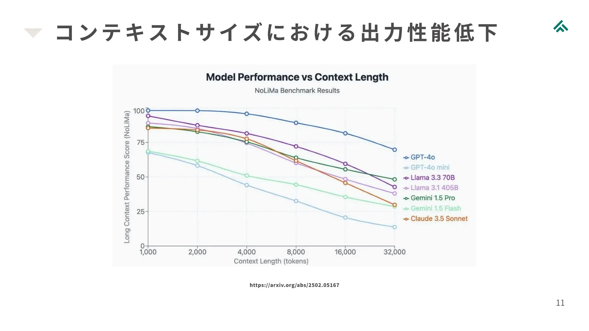 コンテキストサイズにおける出力性能低下
11
https://arxiv.org/abs/2502.05167
 