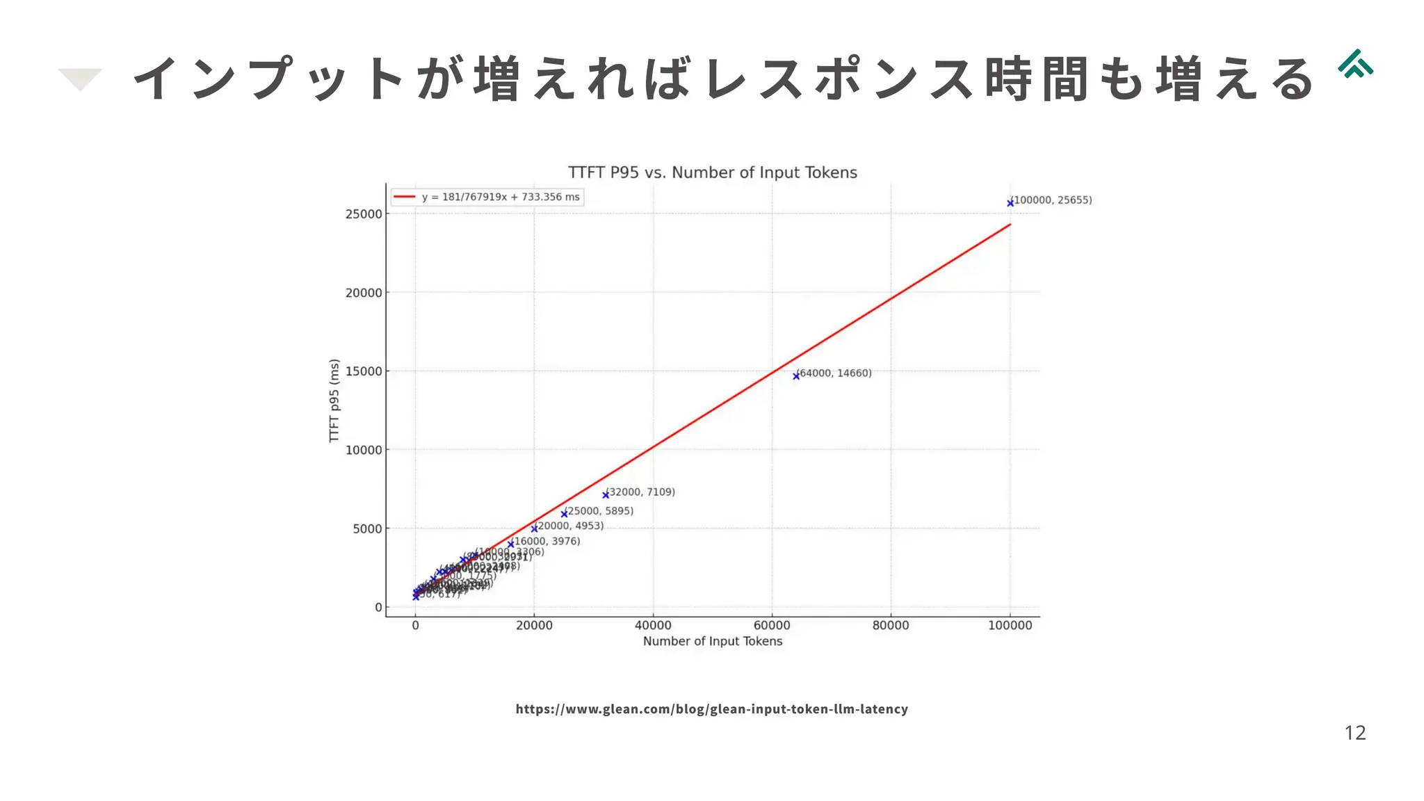インプットが増えればレスポンス時間も増える
12
https://www.glean.com/blog/glean-input-token-llm-latency
 