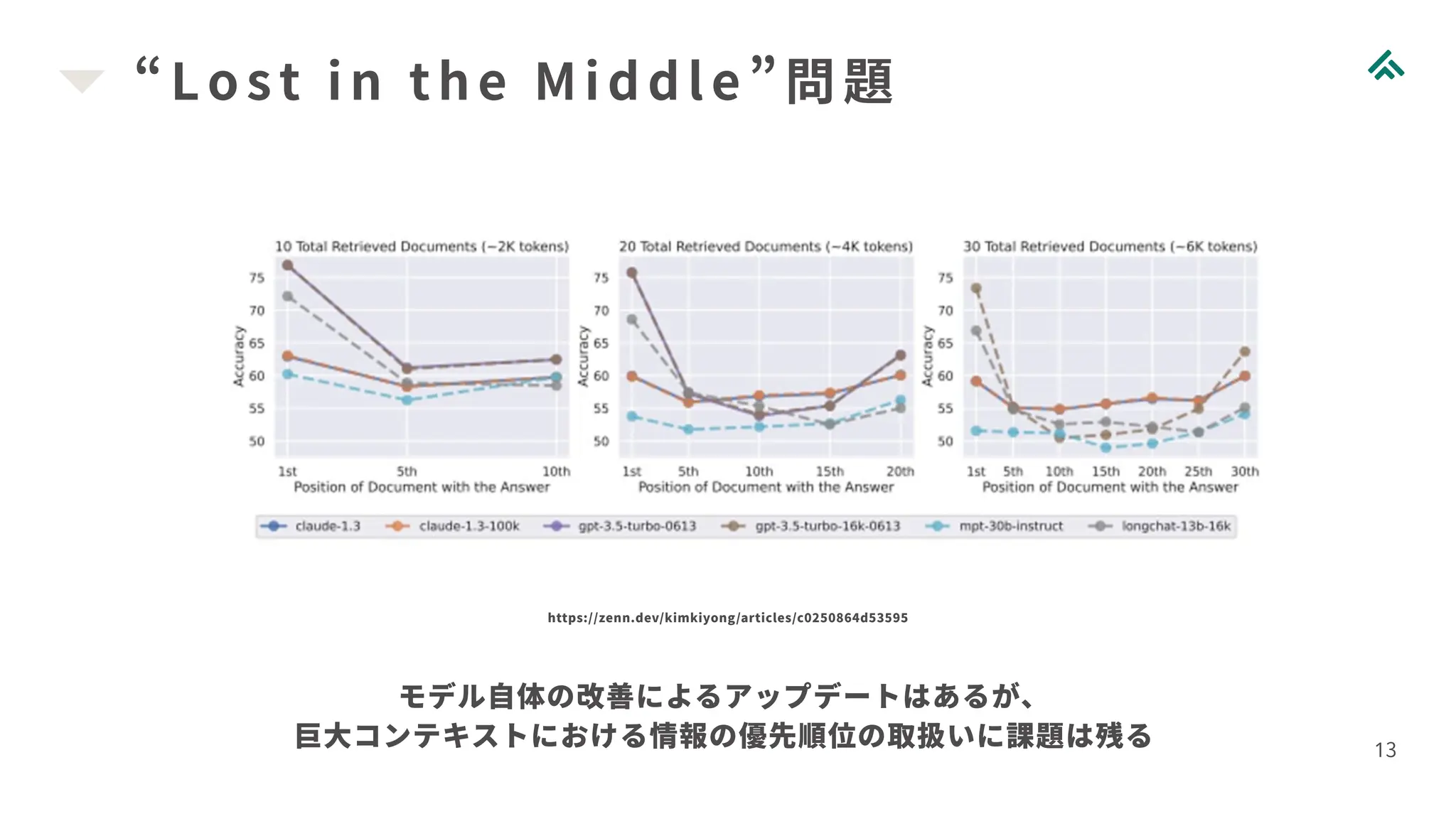 “Lost i n the Mi ddl e”問題
13
https://zenn.dev/kimkiyong/articles/c0250864d53595
モデル自体の改善によるアップデートはあるが、
巨大コンテキストにおける情報の優先順位の取扱いに課題は残る
 