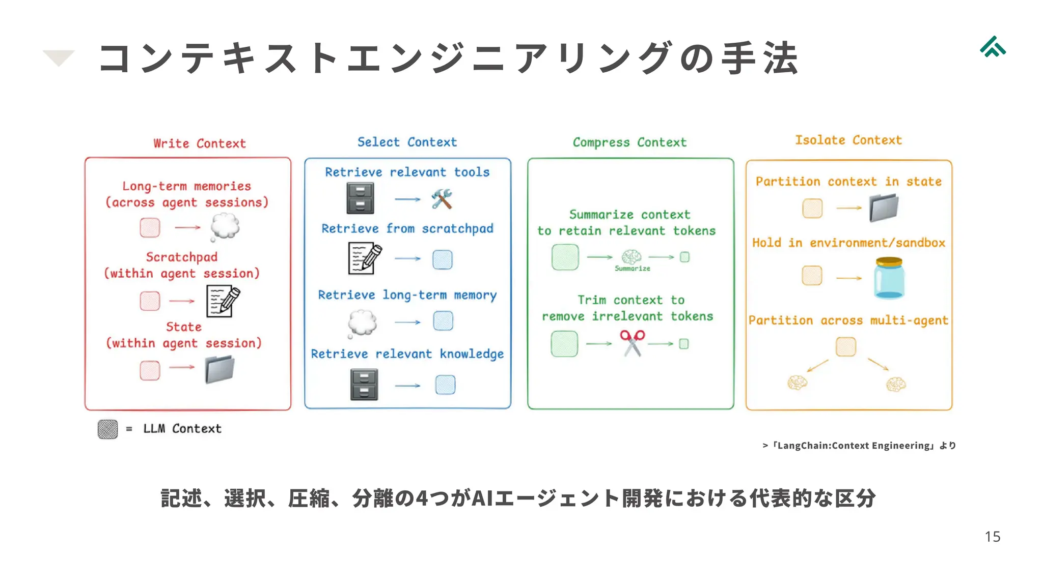 コンテキストエンジニアリングの手法
15
記述、選択、圧縮、分離の4つがAIエージェント開発における代表的な区分
>「LangChain:Context Engineering」より
 