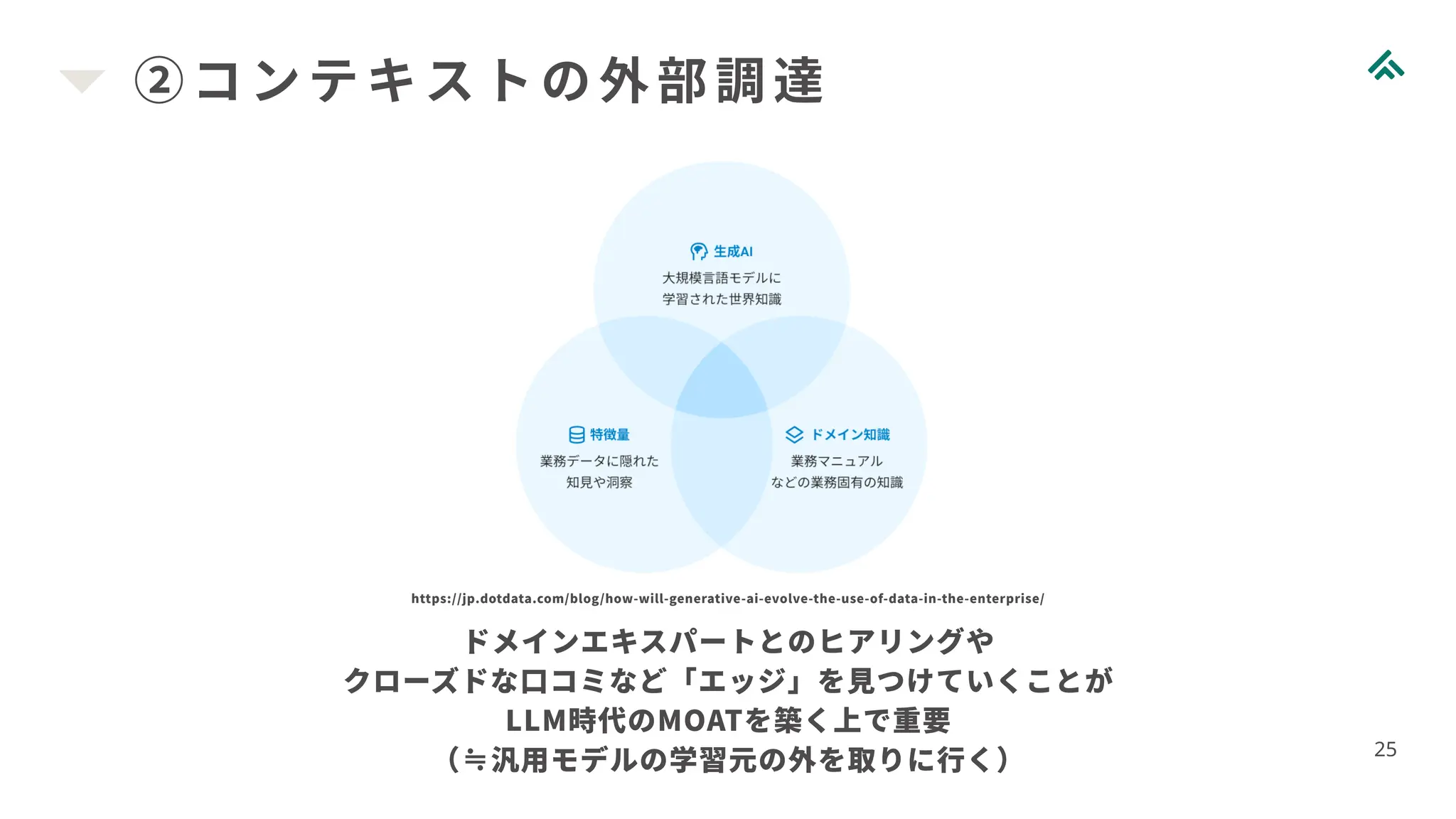 ②コンテキストの外部調達
25
ドメインエキスパートとのヒアリングや
クローズドな口コミなど「エッジ」を見つけていくことが
LLM時代のMOATを築く上で重要
（≒汎用モデルの学習元の外を取りに行く）
https://jp.dotdata.com/blog/how-will-generative-ai-evolve-the-use-of-data-in-the-enterprise/
 