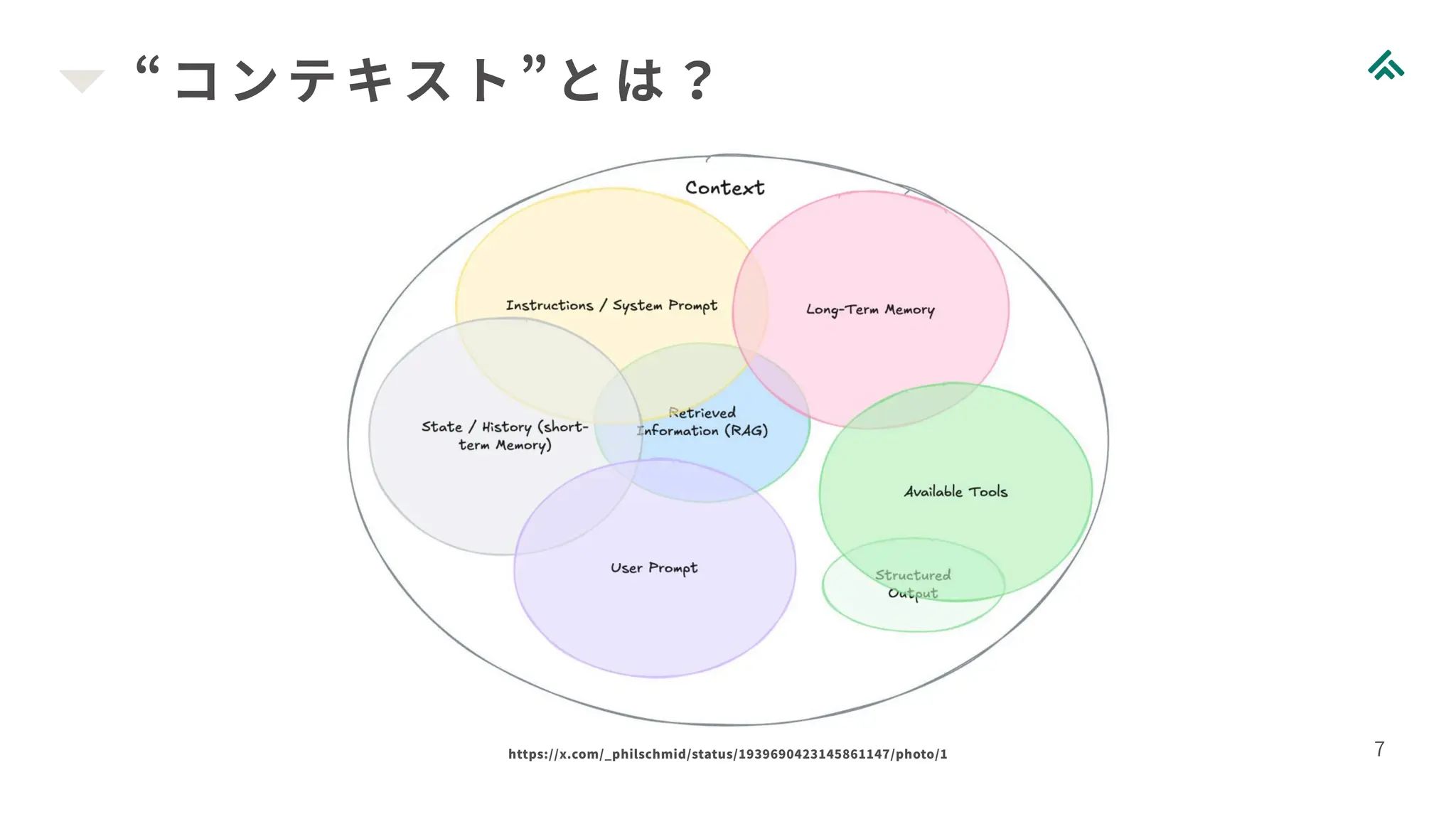 “コンテキスト”とは？
7
https://x.com/_philschmid/status/1939690423145861147/photo/1
 