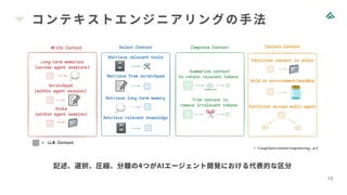 コンテキストエンジニアリングの手法
15
記述、選択、圧縮、分離の4つがAIエージェント開発における代表的な区分
>「LangChain:Context Engineering」より
 