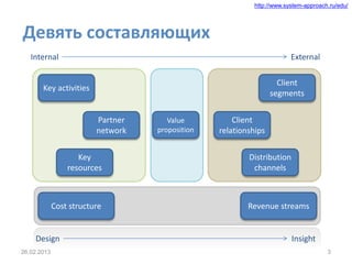 http://www.system-approach.ru/edu/
Девять составляющих
Internal External
Design Insight
Key activities
Key
resources
Partner
network
Client
segments
Distribution
channels
Client
relationships
Value
proposition
Cost structure Revenue streams
26.02.2013 3
 