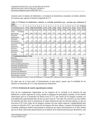 GOBIERNO MUNICIPAL DEL MUNICIPIO DE POTOSÍ
PROGRAMA BOL/AIDCO/2002/0467 APEMIN II
Documento diagnóstico previo PDM 2007-2011
Jaime Chumacero López 125
relación entre el número de habitantes y el número de dormitorios existentes en dichos distritos
los mismos que superan el mínimo requerido de 2.5.
Tabla nº 72:Número de habitaciones existentes en viviendas particulares por personas que conforman el
hogar
Distritos 1 2 3 4 5 6 7 8 9 10 11 12 Urbano
Total habitaciones 7616 7040 4010 4900 12255 9160 5800 8645 9227 12317 5654 4337 90819
Total dormitorios 5411 4728 2815 3260 8616 5534 4084 6079 6745 7998 3928 3107 62106
Total viviendas
particulares 3043 2801 1748 2121 4982 2859 2572 3563 3841 3647 2134 1757 35062
Promedio de
habitaciones 2.5 2.5 2.3 2.3 2.5 3.2 2.3 2.4 2.4 3.4 2.6 2.5 2.6
Promedio de
Dormitorios 1.8 1.7 1.6 1.5 1.7 1.9 1.6 1.7 1.8 2.2 1.8 1.8 1.8
Total Habitantes 13057 11682 7246 8900 20492 10213 10351 13998 16463 15949 9170 7794 145315
Personas por
habitación 1.7 1.7 1.8 1.8 1.7 1.1 1.8 1.6 1.8 1.3 1.6 1.8 1.6
Personas por
dormitorio 2.4 2.5 2.6 2.7 2.4 1.8 2.5 2.3 2.4 2.0 2.3 2.5 2.3
Personas por
vivienda 4.3 4.2 4.1 4.2 4.1 3.6 4.0 3.9 4.3 4.4 4.3 4.4 4.1
//// Continuación Rural y Total
Distritos 13 14 15 16 Rural Total
Total habitaciones 806 4059 1885 1412 8130 98913
Total dormitorios 423 2303 1072 791 4569 66606
Total viviendas particulares 322 1787 742 605 3456 38518
Promedio de habitaciones 2.5 2.3 2.5 2.3 2.4 2.6
Promedio de Dormitorios 1.3 1.3 1.4 1.3 1.3 1.7
Total Habitantes 1049 6204 3099 2412 12764 158079
Personas por habitación 1.3 1.5 1.6 1.7 1.6 1.6
Personas por dormitorio 2.5 2.7 2.9 3.0 2.8 2.4
Personas por vivienda 3.3 3.5 4.2 4.0 3.7 4.1
Fuente: Elaborado en base a Censo de Población y Vivienda 2001, cálculos de Jaime Chumacero
En tanto que en el área rural, el hacinamiento es aún mayor, puesto que la totalidad de los
distritos se encuentra de 2.5 y más personas por dormitorio.
c.7.5.3.2. Existencia de cuarto especial para cocinar
Uno de los componentes importantes en los espacios de la vivienda es la tenencia de una
habitación o cuarto especial de cocina, donde se preparan las principales comidas, en tal sentido
observamos que en el municipio de Potosí cerca el 73.1 por ciento de los hogares cuentan con
una habitación especializada para tal fin (un poco más de 7 de cada 10), inclusive en este ámbito
los distritos del área rural se encuentran en mejor disposición que los del área urbana, ya que en
esta área el 85.2 por ciento de los hogares cuentan con una cuarto especial e independiente para
cocinar en relación al 67.1 por ciento de los hogares del área urbana, a manera de interpretar este
resultado, podríamos definir relacionando la existencia de mayor hacinamiento en el área urbana
que en el rural, observado anteriormente en el análisis de la relación personas por dormitorio, esto
Consultor PDM Potosí
 