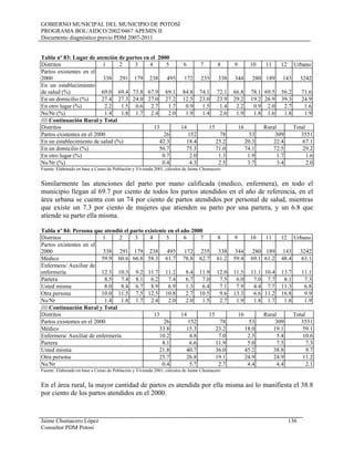 GOBIERNO MUNICIPAL DEL MUNICIPIO DE POTOSÍ
PROGRAMA BOL/AIDCO/2002/0467 APEMIN II
Documento diagnóstico previo PDM 2007-2011
Jaime Chumacero López 136
Tabla nº 83: Lugar de atención de partos en el 2000
Distritos 1 2 3 4 5 6 7 8 9 10 11 12 Urbano
Partos existentes en el
2000 338 291 179 238 495 172 235 338 344 280 189 143 3242
En un establecimiento
de salud (%) 69.0 69.4 73.8 67.9 69.1 84.8 74.1 72.1 66.8 78.1 69.5 56.2 71.6
En un domicilio (%) 27.4 27.3 24.0 27.0 27.2 12.5 23.0 23.9 29.2 19.2 26.9 39.3 24.9
En otro lugar (%) 2.2 1.5 0.6 2.7 1.7 0.9 1.5 1.4 2.2 0.9 2.0 2.7 1.6
Ns/Nr (%) 1.4 1.8 1.7 2.4 2.0 1.9 1.4 2.6 1.9 1.8 1.6 1.8 1.9
//// Continuación Rural y Total
Distritos 13 14 15 16 Rural Total
Partos existentes en el 2000 26 152 78 53 309 3551
En un establecimiento de salud (%) 42.3 18.4 25.2 20.3 22.4 67.1
En un domicilio (%) 56.7 75.3 71.0 74.1 72.5 29.2
En otro lugar (%) 0.7 2.0 1.3 1.9 1.7 1.6
Ns/Nr (%) 0.4 4.3 2.5 3.7 3.4 2.0
Fuente: Elaborado en base a Censo de Población y Vivienda 2001, cálculos de Jaime Chumacero
Similarmente las atenciones del parto por mano calificada (medico, enfermera), en todo el
municipio llegan al 69.7 por ciento de todos los partos atendidos en el año de referencia, en el
área urbana se cuenta con un 74 por ciento de partos atendidos por personal de salud, mientras
que existe un 7.3 por ciento de mujeres que atienden su parto por una partera, y un 6.8 que
atiende su parto ella misma.
Tabla nº 84: Persona que atendió el parto existente en el año 2000
Distritos 1 2 3 4 5 6 7 8 9 10 11 12 Urbano
Partos existentes en el
2000 338 291 179 238 495 172 235 338 344 280 189 143 3242
Médico 59.9 60.6 66.8 58.3 61.7 78.8 62.7 61.2 59.4 69.1 61.2 48.4 63.1
Enfermera/ Auxiliar de
enfermería 12.3 10.3 9.2 11.7 11.2 8.4 11.9 12.0 11.5 11.1 10.4 13.7 11.1
Partera 8.5 7.4 8.1 6.2 7.4 6.7 7.0 7.5 6.0 7.0 7.7 8.1 7.3
Usted misma 8.0 8.4 6.7 8.9 6.9 1.3 6.4 7.1 7.9 4.4 7.7 11.3 6.8
Otra persona 10.0 11.5 7.5 12.5 10.8 2.7 10.5 9.6 13.3 6.6 11.2 16.8 9.9
Ns/Nr 1.4 1.8 1.7 2.4 2.0 2.0 1.5 2.7 1.9 1.8 1.7 1.8 1.9
//// Continuación Rural y Total
Distritos 13 14 15 16 Rural Total
Partos existentes en el 2000 26 152 78 53 309 3551
Médico 33.8 15.3 23.2 18.0 19.1 59.1
Enfermera/ Auxiliar de enfermería 10.2 4.8 7.0 2.5 5.4 10.6
Partera 8.1 6.6 11.9 5.0 7.5 7.3
Usted misma 21.8 40.7 36.0 45.2 38.8 9.7
Otra persona 25.7 26.8 19.1 24.9 24.9 11.2
Ns/Nr 0.4 5.7 2.7 4.4 4.4 2.1
Fuente: Elaborado en base a Censo de Población y Vivienda 2001, cálculos de Jaime Chumacero
En el área rural, la mayor cantidad de partos es atendida por ella misma así lo manifiesta el 38.8
por ciento de los partos atendidos en el 2000.
Consultor PDM Potosí
 