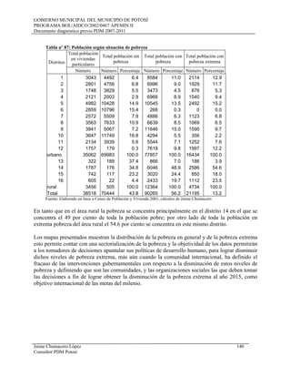 GOBIERNO MUNICIPAL DEL MUNICIPIO DE POTOSÍ
PROGRAMA BOL/AIDCO/2002/0467 APEMIN II
Documento diagnóstico previo PDM 2007-2011
Jaime Chumacero López 140
Consultor PDM Potosí
Tabla nº 87: Población según situación de pobreza
Distritos
Total población
en viviendas
particulares
Total población sin
pobreza
Total población con
pobreza
Total población con
pobreza extrema
Número Número Porcentaje Número Porcentaje Número Porcentaje
1 3043 4492 6.4 8584 11.0 2114 12.9
2 2801 4756 6.8 6996 9.0 1929 11.7
3 1748 3829 5.5 3473 4.5 876 5.3
4 2121 2003 2.9 6966 8.9 1540 9.4
5 4982 10428 14.9 10545 13.5 2492 15.2
6 2859 10796 15.4 268 0.3 0 0.0
7 2572 5509 7.9 4886 6.3 1123 6.8
8 3563 7633 10.9 6639 8.5 1069 6.5
9 3841 5067 7.2 11646 15.0 1590 9.7
10 3647 11749 16.8 4294 5.5 356 2.2
11 2134 3939 5.6 5544 7.1 1252 7.6
12 1757 179 0.3 7618 9.8 1997 12.2
urbano 35062 69983 100.0 77857 100.0 16434 100.0
13 322 189 37.4 866 7.0 186 3.9
14 1787 176 34.8 6046 48.9 2586 54.6
15 742 117 23.2 3020 24.4 850 18.0
16 605 22 4.4 2433 19.7 1112 23.5
rural 3456 505 100.0 12364 100.0 4734 100.0
Total 38518 70444 43.8 90265 56.2 21195 13.2
Fuente: Elaborado en base a Censo de Población y Vivienda 2001, cálculos de Jaime Chumacero
En tanto que en el área rural la pobreza se concentra principalmente en el distrito 14 en el que se
concentra el 49 por ciento de toda la población pobre; por otro lado de toda la población en
extrema pobreza del área rural el 54.6 por ciento se concentra en este mismo distrito.
Los mapas presentados muestran la distribución de la pobreza en general y de la pobreza extrema
esto permite contar con una sectorialización de la pobreza y la objetividad de los datos permitirán
a los tomadores de decisiones apuntalar sus políticas de desarrollo humano, para lograr disminuir
dichos niveles de pobreza extrema, más aún cuando la comunidad internacional, ha definido el
fracaso de las intervenciones gubernamentales con respecto a la disminución de estos niveles de
pobreza y definiendo que son las comunidades, y las organizaciones sociales las que deben tomar
las decisiones a fin de lograr obtener la disminución de la pobreza extrema al año 2015, como
objetivo internacional de las metas del milenio.
 