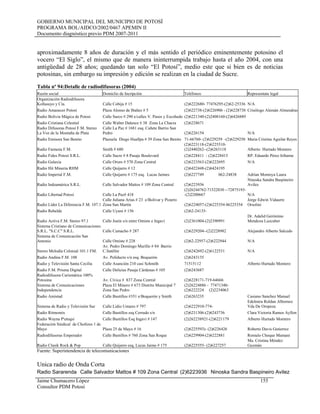 GOBIERNO MUNICIPAL DEL MUNICIPIO DE POTOSÍ
PROGRAMA BOL/AIDCO/2002/0467 APEMIN II
Documento diagnóstico previo PDM 2007-2011
aproximadamente 8 años de duración y el más sentido el periódico eminentemente potosino el
vocero “El Siglo”, el mismo que de manera ininterrumpida trabajo hasta el año 2004, con una
antigüedad de 28 años; quedando tan solo “El Potosí”, medio este que si bien es de noticias
potosinas, sin embargo su impresión y edición se realizan en la ciudad de Sucre.
Tabla nº 94:Detalle de radiodifusoras (2004)
Razón social Domiclio de Incripción Teléfonos Representate legal
Organización Radiodifusora
Kollasuyo y Cía. Calle Cobija # 15 (2)6222680- 77476295-(2)62-25336 N/A
Radio Amanecer Potosí Plaza Alonso de Ibañez # 5 (2)622738-(2)6226906 - (2)6228738 Crisólogo Alemán Almendras
Radio Bolivia Mágica de Potosi Calle Surco # 290 e/calles V. Pasos y Escobedo (2)6221340-(2)2408160-(2)6426889
Radio Cristiana Celestial Calle Walter Dalence # 38 Zona La Chacra (2)6228671
Radio Difusoras Potosí F.M. Stereo
La Voz de la Montaña de Plata
Calle La Paz # 1681 esq. Cañete Barrio San
Pedro (2)6226154 N/A
Radio Emisora San Benito Plazuela Diego Huallpa # 39 Zona San Benito 71-66760- (2)6229259 -(2)6229250 Maria Cristina Aguilar Reyes
Radio Fantasía F.M. Smith # 680
(2)6223118-(2)6225510-
(2)2440262--(2)6263118 Alberto Hurtado Montero
Radio Fides Potosí S.R.L. Calle Sucre # 8 Pasaje Boulevard (2)6228411 - (2)6228415 RP. Eduardo Pérez Iribarne
Radio Galaxia Calle Oruro # 570 Zona Central (2)6223563-(2)6222695 N/A
Radio Hit Mineria RHM Calle Quijarro # 12 (2)6422448-(2)6424195
Radio Imperial F.M. Calle Quijarro # 175 esq. Lucas Jaimes (2)6227749 062-24838 Adrían Montoya Laura
Radio Indoamérica S.R.L. Calle Salvador Mattos # 109 Zona Central (2)6223936
Ninoska Sandra Baspineiro
Avilez
Radio Libertad Potosí Calle La Paz# 418
(2)26244762-71522830 --72875193-
-(2)2200667 N/A
Radio Líder La Diferencia F.M. 107.1
Calle Juliana Arias # 23 e/Bolivar y Pizarro
Zona San Martín (2)6224057-(2)6225354 06225354
Jorge Edwin Vidaurre
Orsolini
Radio Rebelde Calle Uyuni # 156 (2)62-24135-
Radio Activa F.M. Stereo 97.1 Calle Junín s/n entre Omiste e Ingavi (2)2361004-(2)2390991
Dr. Adalid Gerónimo
Mendoza Luzcuber
Sistema Cristiano de Comunicaciones
S.R.L. "S.C.C" S.R.L. Calle Camacho # 287 (2)6229204--(2)2228982 Alejandro Alberto Salcedo
Sistema de Comunicación San
Antonio Calle Omiste # 228 (2)62-22957-(2)6222944 N/A
Stereo Melodía Colonial 101.1 FM.
Av. Pedro Domingo Murillo # 84 Barrio
C.Satélite (2)6242692-(2)6122531 N/A
Radio Andina F.M. 108 Av. Poliducto s/n esq. Boquerón (2)6243135
Radio y Televisión Santa Cecilia Calle Asunción 210 casi Schmith 71515112 Alberto Hurtado Montero
Radio F.M. Prisma Digital Calle Delicias Pasaje Cárdenas # 105 (2)6243687
Radiodifusora Carismática 100%
Potosina Av. Cívica # 837 Zona Central (2)6228171-719-64666
Sistema de Comunicaciones
Independencia
Plaza El Minero # 673 Distrito Municipal 7
Zona San Pedro
(2)26224886 - 77471340-
(2)6222224 (2)2234063
Radio Amistad Calle Bustillos #351 e/Boquerón y Smith (2)6263235 Casiano Sanchez Manuel
Sistema de Radio y Televisión Sur Calle Lidio Ustares # 797 (2)6222910-774-
Edelmira Roldan Albornoz
Vda De Oropeza
Radio Ritmomix Calle Bustillos esq Cerrudo s/n (2)6231306-(2)6243736 Clara Victoria Ramos Ayllon
Radio Wayna P'utuqsi Calle Bustillos Esq Ingavi # 147 (2)262238921-(2)6221179 Alberto Hurtado Montero
Federación Sindical de Choferes 1 de
Mayo Plaza 25 de Mayo # 16 (2)6225593)- (2)6226426 Roberto Davis Gutierrez
Radiodifusoras Emperador Calle Bustillos # 760 Zona San Roque (2)6229904-(2)6222881 Romulo Choque Mamani
Radio Clasik Rock & Pop Calle Quijarro esq. Lucas Jaime # 175 (2)6225555- (2)6227257
Ma. Cristina Méndez
Guzmán
Fuente: Superintendencia de telecomunicaciones
Unica radio de Onda Corta
Radio Sararenda Calle Salvador Mattos # 109 Zona Central (2)6223936 Ninoska Sandra Baspineiro Avilez
Jaime Chumacero López 155
Consultor PDM Potosí
 