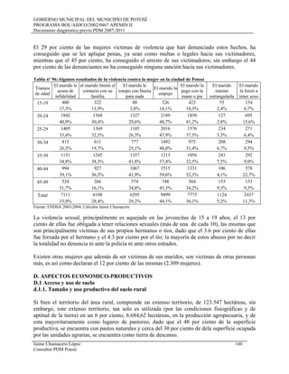 GOBIERNO MUNICIPAL DEL MUNICIPIO DE POTOSÍ
PROGRAMA BOL/AIDCO/2002/0467 APEMIN II
Documento diagnóstico previo PDM 2007-2011
El 29 por ciento de las mujeres victimas de violencia que han denunciado estos hechos, ha
conseguido que se les aplique penas, ya sean como multas o legales hacia sus victimadores,
mientras que el 45 por ciento, ha conseguido el arresto de sus victimadores; sin embargo el 44
por ciento de las denunciantes no ha conseguido ninguna sanción hacia sus victimadores.
Tabla nº 96:Algunos resultados de la violencia contra la mujer en la ciudad de Potosí
Tramos
de edad
El marido le
acusa de
infidelidad
el marido limitó el
contacto con su
familia
El marido le
estepo con buena
para nada
El marido la
empujo
El marido la
pego con la
mano o pie
El marido
intento
estrangularla
El marido
la forzó a
tener sexo
15-19 400 322 88 326 423 55 154
17,3% 13,9% 3,8% 14,1% 18,3% 2,4% 6,7%
20-24 1842 1368 1327 2189 1850 127 695
40,9% 30,4% 29,6% 48,7% 41,2% 2,8% 15,6%
25-29 1405 1369 1105 2016 1576 234 271
33,4% 32,5% 26,3% 47,9% 37,5% 5,5% 6,4%
30-34 815 611 777 1492 975 208 294
26,3% 19,7% 25,1% 48,0% 31,4% 6,7% 9,5%
35-39 1131 1245 1357 1213 1056 241 292
34,8% 38,3% 41,8% 37,4% 32,5% 7,5% 9,0%
40-44 994 927 1067 1515 1331 106 578
39,1% 36,5% 41,9% 59,6% 52,3% 4,1% 22,7%
45-49 524 266 574 748 564 153 153
31,7% 16,1% 34,8% 45,3% 34,2% 9,3% 9,3%
Total 7111 6108 6295 9499 7775 1124 2437
33,0% 28,4% 29,2% 44,1% 36,1% 5,2% 11,3%
Fuente: ENDSA 2003-2004, Cálculos Jaime Chumacero
La violencia sexual, principalmente es aquejado en las jovencitas de 15 a 19 años, el 13 por
ciento de ellas fue obligada a tener relaciones sexuales (más de una de cada 10), las mismas que
son principalmente victimas de sus propios hermanos o tíos, dado que el 3.6 por ciento de ellas
fue forzada por el hermano y el 4.3 por ciento por el tío; la mayoría de estos abusos por no decir
la totalidad no denuncia ni ante la policía ni ante otros estrados.
Existen otras mujeres que además de ser victimas de sus maridos, son victimas de otras personas
más, es así como declaran el 12 por ciento de las mismas (2.309 mujeres).
D. ASPECTOS ECONOMICO-PRODUCTIVOS
D.1 Acceso y uso de suelo
d.1.1. Tamaño y uso productivo del suelo rural
Si bien el territorio del área rural, comprende un extenso territorio, de 123.547 hectáreas, sin
embargo, este extenso territorio, tan solo es utilizada (por las condiciones fisiográficas y de
aptitud de la tierra) en un 6 por ciento, 6.684,62 hectáreas, en la producción agropecuaria, y de
esta mayoritariamente como lugares de pastoreo, dado que el 48 por ciento de la superficie
productiva, se encuentra con pastos naturales y cerca del 30 por ciento de dela superficie ocupada
por las unidades agrarias, se encuentra como tierra de descanso.
Jaime Chumacero López 160
Consultor PDM Potosí
 