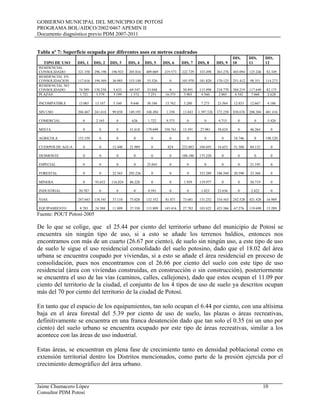 GOBIERNO MUNICIPAL DEL MUNICIPIO DE POTOSÍ
PROGRAMA BOL/AIDCO/2002/0467 APEMIN II
Documento diagnóstico previo PDM 2007-2011
Jaime Chumacero López 10
Consultor PDM Potosí
Tabla nº 7: Superficie ocupada por diferentes usos en metros cuadrados
TIPO DE USO DIS, 1 DIS, 2 DIS, 3 DIS, 4 DIS, 5 DIS, 6 DIS, 7 DIS, 8 DIS, 9
DIS,
10
DIS,
11
DIS,
12
RESIDENCIAL
CONSOLIDADO 321.358 296.190 196.923 205.816 409.069 219.573 222.729 333.498 263.276 403.094 125.246 82.349
RESIDENCIAL EN
CONSOLIDACION 117.616 194.569 36.985 153.140 55.526 0 101.970 181.820 170.125 251.412 98.351 114.273
RESIDENCIAL NO
CONSOLIDADO 74.589 138.258 5.633 69.547 33.048 0 50.491 115.498 218.770 384.219 117.649 82.175
PLAZAS 1.721 3.579 3.199 1.572 7.251 16.375 5.903 4.560 2.003 4.342 7.068 2.628
INCOMPATIBLE 15.065 13.187 5.160 9.646 30.186 15.762 5.280 7.273 23.564 12.853 12.667 4.186
SIN USO 204.467 241.618 99.850 149.193 348.494 1.350 13.843 1.397.526 372.250 830.676 206.304 481.416
COMERCIAL 0 2.165 0 626 1.722 9.373 0 0 4.715 0 0 5.420
MIXTA 0 0 0 31.618 179.699 358.761 13.391 27.981 58.624 0 46.264 0
AGRICOLA 153.359 0 0 0 0 0 0 0 0 34.746 0 198.320
CUERPOS DE AGUA 0 0 12.440 21.989 0 824 232.883 104.693 16.653 51.388 84.152 0
DESMONTE 0 0 0 0 0 0 188.180 175.220 0 0 0 0
ESPECIAL 0 0 0 0 25.045 0 0 0 0 0 21.195 0
FORESTAL 0 0 22.565 295.226 0 0 0 353.289 186.584 30.590 33.368 0
MINERA 0 93.652 116.824 86.228 0 0 1.939 119.977 0 0 58.719 0
INDUSTRIAL 20.787 0 0 0 9.591 0 0 1.823 23.636 0 2.822 0
VIAS 247.643 118.541 37.110 75.028 132.352 81.871 73.681 131.252 316.563 242.528 421.428 16.989
EQUIPAMIENTO 8.783 24.588 11.809 37.350 115.809 145.416 27.782 103.822 423.386 67.276 119.690 15.289
Fuente: POUT Potosí-2005
De lo que se colige, que el 25.44 por ciento del territorio urbano del municipio de Potosí se
encuentra sin ningún tipo de uso, si a esto se añade los terrenos baldíos, entonces nos
encontramos con más de un cuarto (26.67 por ciento), de suelo sin ningún uso, a este tipo de uso
de suelo le sigue el uso residencial consolidado del suelo potosino, dado que el 18.02 del área
urbana se encuentra coupado por viviendas, si a esto se añade el área residencial en proceso de
consolidación, pues nos encontramos con el 26.66 por ciento del suelo con este tipo de uso
residencial (área con viviendas construidas, en construcción o sin construcción), posteriormente
se encuentra el uso de las vías (caminos, calles, callejones), dado que estos ocupan el 11.09 por
ciento del territorio de la ciudad, el conjunto de los 4 tipos de uso de suelo ya descritos ocupan
más del 70 por ciento del territorio de la ciudad de Potosí.
En tanto que el espacio de los equipamientos, tan solo ocupan el 6.44 por ciento, con una altísima
baja en el área forestal del 5.39 por ciento de uso de suelo, las plazas o áreas recreativas,
definitivamente se encuentra en una franca desatención dado que tan solo el 0.35 (ni un uno por
ciento) del suelo urbano se encuentra ocupado por este tipo de áreas recreativas, similar a los
acontece con las áreas de uso industrial.
Estas áreas, se encuentran en plena fase de crecimiento tanto en densidad poblacional como en
extensión territorial dentro los Distritos mencionados, como parte de la presión ejercida por el
crecimiento demográfico del área urbano.
 