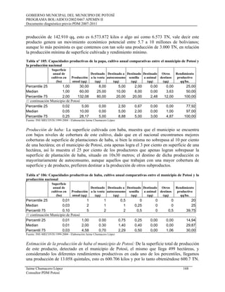 GOBIERNO MUNICIPAL DEL MUNICIPIO DE POTOSÍ
PROGRAMA BOL/AIDCO/2002/0467 APEMIN II
Documento diagnóstico previo PDM 2007-2011
producción de 142.910 qq, esto es 6.573.872 kilos o algo así como 6.573 TN, vale decir este
producto genera un movimiento económico potencial entre 5.7 a 10 millones de bolivianos;
aunque lo más pesimista es que contemos con tan solo una producción de 3.000 TN, en relación
la producción mínima de superficie cultivada y rendimiento mínimo.
Tabla nº 105: Capacidades productivas de la papa, cultivo anual comparativas entre el municipio de Potosí y
la producción nacional
Superficie
anual de
cultivos en
(ha)
Producción
anual (qq)
Destinado
a la venta
(qq)
Destinado a
autoconsumo
(qq)
Destinado
semilla
(qq)
Destinado
a animal
(qq)
Otros
destinos
(qq)
Rendimiento
productivo
qq/ha.
Percentile 25 1,00 30,00 8,00 5,00 2,00 0,00 0,00 25,00
Median 1,00 60,00 25,00 10,00 8,00 0,00 3,63 50,00
Percentile 75 2,00 132,08 80,00 20,00 20,00 2,48 12,00 100,00
/// continuación Municipio de Potosí
Percentile 25 0,02 5,00 0,00 2,50 0,67 0,00 0,00 77,92
Median 0,05 10,00 0,00 5,00 2,00 0,00 1,00 97,00
Percentile 75 0,25 28,17 5,00 8,88 5,00 3,00 4,87 100,00
Fuente: INE-MECOVIS 1999-2004 - Elaboración Jaime Chumacero López
Producción de haba: La superficie cultivada con haba, muestra que el municipio se encuentra
con bajos niveles de cobertura de este cultivo, dado que en el nacional encontramos mejores
coberturas de superficie de plantaciones de haba, si bien la misma no sobrepasa al 10 por ciento
de una hectárea; en el municipio de Potosí, esta apenas logra el 3 por ciento en superficie de una
hectárea, así lo muestra el 25 por ciento de los productores que apenas logran sobrepasar la
superficie de plantación de haba, situado en 10x30 metros; el destino de dicha producción es
mayoritariamente de autoconsumo, aunque aquellos que trabajan con una mayor cobertura de
superficie y de producto, prefieren destinar a la producción de otros subproductos.
Tabla nº 106: Capacidades productivas de haba, cultivo anual comparativas entre el municipio de Potosí y la
producción nacional
Superficie
anual de
cultivos en
(ha)
Producción
anual (qq)
Destinado
a la venta
(qq)
Destinado a
autoconsumo
(qq)
Destinado
semilla
(qq)
Destinado
a animal
(qq)
Otros
destinos
(qq)
Rendimiento
productivo
qq/ha.
Percentile 25 0,01 1 1 0,5 0 0 0 20
Median 0,03 2 1 1 0,25 0 0 25
Percentil 75 0,10 5 2 2 0,5 0 0,5 39,75
/// continuación Municipio de Potosí
Percentil 25 0,01 1,00 0.00 0,75 0,25 0,00 0,00 14,94
Median 0,01 2,00 0.30 1,40 0,40 0,00 0,00 29,87
Percentil 75 0,03 4,58 0,70 2,29 0,50 0,00 1,06 30,00
Fuente: INE-MECOVIS 1999-2004 - Elaboración Jaime Chumacero López
Estimación de la producción de haba el municipio de Potosí: De la superficie total de producción
de este producto, detectado en el municipio de Potosí, el mismo que llega 499 hectáreas, y
considerando los diferentes rendimientos productivos en cada uno de los percentiles, llegamos
una producción de 13.058 quintales, esto es 600.706 kilos y por lo tanto obteniéndose 600.7 TN.
Jaime Chumacero López 168
Consultor PDM Potosí
 