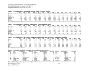 GOBIERNO MUNICIPAL DEL MUNICIPIO DE POTOSÍ
PROGRAMA BOL/AIDCO/2002/0467 APEMIN II
Documento diagnóstico previo PDM 2007-2011
195
Consultor PDM Potosí
Jaime Chumacero López
Tabla nº 127: Tendencias en la produción de minerales en todo el territorio nacional
1992 1993 1994 1995 1996 1997 1998 1999 2000 2001 2002 2003 2004 2005
Estaño TM 17.626 15.895 16.834 14.252 18.289 14.411 11.859 12.855 12.503 12.039 13.210 16.386 18.220 18.696
Zinc TM 141.862 123.880 105.930 146.611 148.457 153.847 153.980 144.429 149.134 141.982 141.708 145.490 147.841 156.607
Wolfran TM 1.076 481 595 839 733 647 627 421 495 671 474 556 603 658
Antimonio TM 6.728 5.223 8.852 6.655 5.850 5.923 4.630 2.911 1.907 2.072 2.343 2.431 3.036 5.224
Plomo TM 20.635 24.172 22.327 20.252 15.489 17.647 16.449 9.336 9.523 9.089 9.268 9.353 10.882 10.463
Oro KF 1.972 6.573 9.629 7.651 9.564 8.409 10.511 13.139 12.000 12.373 11.270 9.362 6.165 8.905
Plata TM 409 413 368 423 381 379 408 406 433 410 461 466 415 419
Fuente: INE, elaboración - Jaime Chumacero
Tabla nº 128: Tendencias en la producción de minerales en el departamento de Potosí
1992 1993 1994 1995 1996 1997 1998 1999 2000 2001 2002 2003 2004 2005
Estaño TM 1.483 1.016 208 600 511 735 924 185 4.704 3.425 4.277 4.670 1.910 5.888
Zinc TM 84.206 80.321 70.941 81.543 83.836 98.763 97.131 88.135 98.698 81.896 80.829 86.956 92.211 90.483
Wolfran TM 224 83 240 270 196 197 199 124 183 236 281 370 252 435
Antimonio TM 4.953 3.176 6.026 4.197 3.858 3.594 3.853 2.884 1.763 1.901 2.141 2.199 2.794 4.839
Plomo TM 6.349 12.682 8.033 7.693 6.135 10.376 10.792 7.592 6.662 6.292 6.858 7.010 8.559 9.103
Oro KF 0 0 0 31 52 21 0 0
Plata TM 248 314 287 311 283 289 291 276 259 242 296 313 281 296
Fuente: INE, elaboración - Jaime Chumacero
Tabla nº 129: Tendencias en la participación de la producción minera de Potosí en relación al total nacional producido
1992 1993 1994 1995 1996 1997 1998 1999 2000 2001 2002 2003 2004 2005
Estaño 8,41 6,39 1,23 4,21 2,79 5,10 7,79 1,44 37,62 28,45 32,38 28,50 10,48 31,49
Zinc 59,36 64,84 66,97 55,62 56,47 64,20 63,08 61,02 66,18 57,68 57,04 59,77 62,37 57,78
Wolfran 20,82 17,20 40,37 32,21 26,76 30,49 31,76 29,37 36,97 35,17 59,28 66,55 41,79 66,11
Antimonio 73,62 60,80 68,08 63,06 65,95 60,67 83,22 99,07 92,45 91,75 91,38 90,46 92,03 92,63
Plomo 30,77 52,47 35,98 37,99 39,61 58,80 65,61 81,32 69,96 69,23 74,00 74,95 78,65 87,00
Oro 0,00 0,00 0,00 0,41 0,54 0,25 0,00 0,00 0,00 0,00 0,00 0,00 0,00 0,00
Plata 60,78 76,12 78,18 73,50 74,10 76,26 71,40 67,93 59,82 59,02 64,21 67,17 67,71 70,64
Fuente: INE, elaboración - Jaime Chumacero
Tabla nº 130: Ranking mundial de tenencia de reservas de los principales metales
Ranking Plata Porcentaje Oro Porcentaje Zinc Porcentaje Estaño Porcentaje Antimonio Porcentaje Litio Porcentaje
1 Polonia 19 Sud Africa 14 Australia 15 China 28 China 44 Bolivia 49
2 Mexico 14 Australia 12 China 15 Malasia 16 Rusia 19 Chile 27
3 Peru 13 Perú 8 Estados Unidos 14 Indonesia 13 Bolivia 17 China 1
4 Australia 11 Rusia 7 Kazajstan 14 Perú 12 Estados Unidos 4 Brasil 8
5 China 10 Estados Unidos 6 Perú 7 Brasil 9 Tayikistan 3 Estados Unidos 4
6 Estados Unidos 9 Indonesia 4 Canada 5 Bolivia 7 Sud Africa 2 Canada 3
7 Canada 6 Canada 3 Mexico 4 Rusia 5 Australia 2
Total Reservas 82 Total Reservas 54 Total Reservas 74 Total Reservas 90 Total Reservas 89 Total Reservas 94
Fuente: US Geological Survey, elaboración - Jaime Chumacero
 
