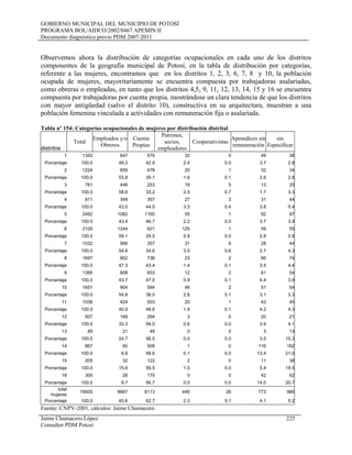 GOBIERNO MUNICIPAL DEL MUNICIPIO DE POTOSÍ
PROGRAMA BOL/AIDCO/2002/0467 APEMIN II
Documento diagnóstico previo PDM 2007-2011
Observemos ahora la distribución de categorías ocupacionales en cada uno de los distritos
componentes de la geografía municipal de Potosí, en la tabla de distribución por categorías,
referente a las mujeres, encontramos que en los distritos 1, 2, 3, 6, 7, 8 y 10, la población
ocupada de mujeres, mayoritariamente se encuentra compuesta por trabajadoras asalariadas,
como obreras o empleadas, en tanto que los distritos 4,5, 9, 11, 12, 13, 14, 15 y 16 se encuentra
compuesta por trabajadoras por cuenta propia, mostrándose un clara tendencia de que los distritos
con mayor antigüedad (salvo el distrito 10), constructiva en su arquitectura, muestran a una
población femenina vinculada a actividades con remuneración fija o asalariada.
Tabla nº 154: Categorías ocupacionales de mujeres por distribución distrital
distritos
Total
Empleados y/o
Obreros
Cuenta
Propias
Patrones,
socios,
empleadores
Cooperativistas
Aprendices sin
remuneración
sin
Especificar
1 1342 647 576 32 0 49 38
Porcentaje 100.0 48.2 42.9 2.4 0.0 3.7 2.8
2 1224 659 478 20 1 32 34
Porcentaje 100.0 53.8 39.1 1.6 0.1 2.6 2.8
3 761 446 253 19 5 13 25
Porcentaje 100.0 58.6 33.2 2.5 0.7 1.7 3.3
4 811 349 357 27 3 31 44
Porcentaje 100.0 43.0 44.0 3.3 0.4 3.8 5.4
5 2492 1082 1165 55 1 92 97
Porcentaje 100.0 43.4 46.7 2.2 0.0 3.7 3.9
6 2105 1244 621 125 1 59 55
Porcentaje 100.0 59.1 29.5 5.9 0.0 2.8 2.6
7 1032 566 357 31 6 28 44
Porcentaje 100.0 54.8 34.6 3.0 0.6 2.7 4.3
8 1697 802 736 23 2 60 74
Porcentaje 100.0 47.3 43.4 1.4 0.1 3.5 4.4
9 1390 608 653 12 2 61 54
Porcentaje 100.0 43.7 47.0 0.9 0.1 4.4 3.9
10 1651 904 594 46 2 51 54
Porcentaje 100.0 54.8 36.0 2.8 0.1 3.1 3.3
11 1036 424 503 20 1 43 45
Porcentaje 100.0 40.9 48.6 1.9 0.1 4.2 4.3
12 507 169 294 3 0 20 21
Porcentaje 100.0 33.3 58.0 0.6 0.0 3.9 4.1
13 85 21 48 0 0 3 13
Porcentaje 100.0 24.7 56.5 0.0 0.0 3.5 15.3
14 867 60 508 1 0 116 182
Porcentaje 100.0 6.9 58.6 0.1 0.0 13.4 21.0
15 205 32 122 2 0 11 38
Porcentaje 100.0 15.6 59.5 1.0 0.0 5.4 18.5
16 300 26 170 0 0 42 62
Porcentaje 100.0 8.7 56.7 0.0 0.0 14.0 20.7
total
mujeres
19005 8667 8113 446 26 773 980
Porcentaje 100.0 45.6 42.7 2.3 0.1 4.1 5.2
Fuente: CNPV-2001, cálculos: Jaime Chumacero
Jaime Chumacero López 225
Consultor PDM Potosí
 