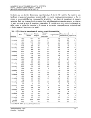 GOBIERNO MUNICIPAL DEL MUNICIPIO DE POTOSÍ
PROGRAMA BOL/AIDCO/2002/0467 APEMIN II
Documento diagnóstico previo PDM 2007-2011
En tanto que los distritos de reciente creación (salvo el distrito 10 y distrito 4), muestran una
tendencia ocupacional vinculada a las actividades por cuenta propia, con remuneración no fija en
monto y en periodicidad de remuneración, el distrito 4 es digno de mencionar de manera
separada, dado que en este distrito se desarrollan actividades económicas de apoyo a la minería,
ya sea a través de la venta de insumos y materiales o de comida, y en otros casos posiblemente se
deba a que la población asentada en la misma se encuentre catalogada como voluntario del
trabajo cooperativista minero (no socio).
Tabla nº 155: Categorías ocupacionales de hombres por distribución distrital
distritos
Total
Empleados y/o
Obreros
Cuenta
Propias
Patrones,
socios,
empleadores
Cooperativistas
Aprendices sin
remuneración
sin
Especificar
1 1945 1077 657 100 23 48 40
Porcentaje 100.0 55.4 33.8 5.1 1.2 2.5 2.1
2 1823 1115 520 102 37 22 27
Porcentaje 100.0 61.2 28.5 5.6 2.0 1.2 1.5
3 1105 627 314 80 50 19 15
Porcentaje 100.0 56.7 28.4 7.2 4.5 1.7 1.4
4 1473 808 451 123 45 20 26
Porcentaje 100.0 54.9 30.6 8.4 3.1 1.4 1.8
5 3277 1764 1192 145 13 101 62
Porcentaje 100.0 53.8 36.4 4.4 0.4 3.1 1.9
6 2357 1438 650 185 6 50 28
Porcentaje 100.0 61.0 27.6 7.8 0.3 2.1 1.2
7 1538 876 446 119 49 14 34
Porcentaje 100.0 57.0 29.0 7.7 3.2 0.9 2.2
8 2272 1247 783 126 32 38 46
Porcentaje 100.0 54.9 34.5 5.5 1.4 1.7 2.0
9 2209 1252 789 59 7 62 40
Porcentaje 100.0 56.7 35.7 2.7 0.3 2.8 1.8
10 2144 1192 718 128 20 42 44
Porcentaje 100.0 55.6 33.5 6.0 0.9 2.0 2.1
11 1575 862 572 63 6 49 23
Porcentaje 100.0 54.7 36.3 4.0 0.4 3.1 1.5
12 872 446 345 24 13 24 20
Porcentaje 100.0 51.1 39.6 2.8 1.5 2.8 2.3
13 248 72 151 8 1 8 8
Porcentaje 100.0 29.0 60.9 3.2 0.4 3.2 3.2
14 1397 326 790 26 33 92 130
Porcentaje 100.0 23.3 56.5 1.9 2.4 6.6 9.3
15 380 90 176 11 74 16 13
Porcentaje 100.0 23.7 46.3 2.9 19.5 4.2 3.4
16 506 164 285 4 1 7 45
Porcentaje 100.0 32.4 56.3 0.8 0.2 1.4 8.9
total
hombres
26621 14105 9397 1378 451 651 639
Porcentaj 100.0 53.0 35.3 5.2 1.7 2.4 2.4
Fuente: CNPV-2001, cálculos: Jaime Chumacero
Jaime Chumacero López 226
Consultor PDM Potosí
 