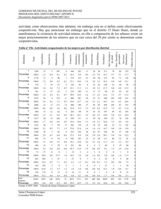 GOBIERNO MUNICIPAL DEL MUNICIPIO DE POTOSÍ
PROGRAMA BOL/AIDCO/2002/0467 APEMIN II
Documento diagnóstico previo PDM 2007-2011
actividad, como observaremos más adelante, sin embargo esta no si define como efectivamente
cooperativista. Hay que mencionar sin embargo que en el distrito 15 Huari Huari, donde ya
manifestamos la existencia de actividad minera, en ella a comparación de los urbanos existe un
mejor posicionamiento de los mineros que en casi cerca del 20 por ciento se denominan como
cooperativistas.
Tabla nº 156: Actividades ocupacionales de las mujeres por distribución distrital
Distritos
Total
Agricultura
Extractivas
Manufactura
Construcción
Comercio
Hoteleriay
restaurants
Comunicación,
transporte
Financieras
Adm.Pública
Enseñanza
Serv.Socialesy
desalud
Serv.Socialesy
personales
Servicios
Domésticos
OtrosServicios
1 1294 15 5 105 9 444 103 11 28 38 211 74 66 152 33
Porcentaje 100.0 1.2 0.4 8.1 0.7 34.3 8.0 0.9 2.2 2.9 16.3 5.7 5.1 11.7 3
2 1176 15 9 96 1 319 125 22 30 39 215 56 71 142 36
Porcentaje 100.0 1.3 0.8 8.2 0.1 27.1 10.6 1.9 2.6 3.3 18.3 4.8 6.0 12.1 3
3 733 7 19 53 5 162 83 8 22 24 159 35 44 99 13
Porcentaje 100.0 1.0 2.6 7.2 0.7 22.1 11.3 1.1 3.0 3.3 21.7 4.8 6.0 13.5 2
4 761 11 37 62 5 235 109 11 13 17 96 25 43 85 12
Porcentaje 100.0 1.4 4.9 8.1 0.7 30.9 14.3 1.4 1.7 2.2 12.6 3.3 5.7 11.2 2
5 2374 56 4 125 11 806 301 24 53 51 388 103 148 251 53
Porcentaje 100.0 2.4 0.2 5.3 0.5 34.0 12.7 1.0 2.2 2.1 16.3 4.3 6.2 10.6 2
6 2040 12 12 115 13 488 190 27 85 92 458 149 87 233 79
Porcentaje 100.0 0.6 0.6 5.6 0.6 23.9 9.3 1.3 4.2 4.5 22.5 7.3 4.3 11.4 4
7 984 15 21 62 5 263 99 19 43 23 187 49 62 107 29
Porcentaje 100.0 1.5 2.1 6.3 0.5 26.7 10.1 1.9 4.4 2.3 19.0 5.0 6.3 10.9 3
8 1617 28 15 106 8 559 171 21 29 36 259 121 78 156 30
Porcentaje 100.0 1.7 0.9 6.6 0.5 34.6 10.6 1.3 1.8 2.2 16.0 7.5 4.8 9.6 2
9 1332 30 7 95 17 501 179 19 18 25 196 53 51 125 16
Porcentaje 100.0 2.3 0.5 7.1 1.3 37.6 13.4 1.4 1.4 1.9 14.7 4.0 3.8 9.4 1
10 1590 38 5 96 9 432 142 38 62 47 326 93 57 194 51
Porcentaje 100.0 2.4 0.3 6.0 0.6 27.2 8.9 2.4 3.9 3.0 20.5 5.8 3.6 12.2 3
11 985 15 8 54 4 385 142 33 21 28 111 40 32 91 21
Porcentaje 100.0 1.5 0.8 5.5 0.4 39.1 14.4 3.4 2.1 2.8 11.3 4.1 3.2 9.2 2
12 484 16 2 29 0 221 60 9 4 2 44 6 19 66 6
Porcentaje 100.0 3.3 0.4 6.0 0.0 45.7 12.4 1.9 0.8 0.4 9.1 1.2 3.9 13.6 1
13 71 27 0 9 1 13 5 4 1 0 2 0 1 8 0
Porcentaje 100.0 38.0 0.0 12.7 1.4 18.3 7.0 5.6 1.4 0.0 2.8 0.0 1.4 11.3 0
14 661 492 3 47 1 27 8 1 0 2 22 0 5 48 5
Porcentaje 100.0 74.4 0.5 7.1 0.2 4.1 1.2 0.2 0.0 0.3 3.3 0.0 0.8 7.3 1
15 165 102 2 9 2 3 3 0 0 1 21 3 1 10 8
Porcentaje 100.0 61.8 1.2 5.5 1.2 1.8 1.8 0.0 0.0 0.6 12.7 1.8 0.6 6.1 5
16 234 176 0 13 0 14 11 0 0 1 4 0 0 12 3
Porcentaje 100.0 75.2 0.0 5.6 0.0 6.0 4.7 0.0 0.0 0.4 1.7 0.0 0.0 5.1 1
total
mujeres
Porcentaje
16501 1055 149 1076 91 4872 1731 247 409 426 2699 807 765 1779 395
100.0 6.4 0.9 6.5 0.6 29.5 10.5 1.5 2.5 2.6 16.4 4.9 4.6 10.8 2
Fuente: CNPV 2001 – Cálculo de Jaime Chumacero López
Jaime Chumacero López 228
Consultor PDM Potosí
 