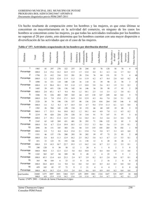 GOBIERNO MUNICIPAL DEL MUNICIPIO DE POTOSÍ
PROGRAMA BOL/AIDCO/2002/0467 APEMIN II
Documento diagnóstico previo PDM 2007-2011
Un hecho resaltante de comparación entre los hombres y las mujeres, es que estas últimas se
concentran en mayoritariamente en la actividad del comercio, en ninguno de los casos los
hombres se concentran como las mujeres, ya que todas las actividades realizadas por los hombres
no superan el 20 por ciento, esto determina que los hombres cuentan con una mayor dispersión o
diversificación de las actividades que en el caso de las mujeres.
Tabla nº 157: Actividades ocupacionales de los hombres por distribución distrital
Distritos
Total
Agricultura
Extractivas
Manufactura
Construcción
Comercio
Hoteleriay
restaurants
Comunicación,
transporte
Financieras
Adm.Pública
Enseñanza
Serv.Socialesy
desalud
Serv.Socialesy
personales
Servicios
Domésticos
OtrosServicios
1 1903 45 297 270 322 257 28 244 83 78 120 30 70 4 55
Porcentaje 100.0 2.4 15.6 14.2 16.9 13.5 1.5 12.8 4.4 4.1 6.3 1.6 3.7 0.2 3
2 1794 21 412 216 213 201 28 214 76 84 151 35 71 4 68
Porcentaje 100.0 1.2 23.0 12.0 11.9 11.2 1.6 11.9 4.2 4.7 8.4 2.0 4.0 0.2 4
3 1090 16 331 110 108 120 16 118 41 39 90 21 58 3 19
Porcentaje 100.0 1.5 30.4 10.1 9.9 11.0 1.5 10.8 3.8 3.6 8.3 1.9 5.3 0.3 2
4 1445 29 651 126 136 142 18 146 36 20 50 17 43 2 29
Porcentaje 100.0 2.0 45.1 8.7 9.4 9.8 1.2 10.1 2.5 1.4 3.5 1.2 3.0 0.1 2
5 3206 91 224 482 549 543 64 415 138 147 249 64 162 5 73
Porcentaje 100.0 2.8 7.0 15.0 17.1 16.9 2.0 12.9 4.3 4.6 7.8 2.0 5.1 0.2 2
6 2328 38 74 190 156 337 88 156 218 416 264 143 146 0 102
Porcentaje 100.0 1.6 3.2 8.2 6.7 14.5 3.8 6.7 9.4 17.9 11.3 6.1 6.3 0.0 4
7 1503 26 504 145 150 154 18 152 66 60 105 19 68 3 33
Porcentaje 100.0 1.7 33.5 9.6 10.0 10.2 1.2 10.1 4.4 4.0 7.0 1.3 4.5 0.2 2
8 2219 59 424 254 278 328 35 314 91 75 147 51 97 5 61
Porcentaje 100.0 2.7 19.1 11.4 12.5 14.8 1.6 14.2 4.1 3.4 6.6 2.3 4.4 0.2 3
9 2165 65 145 269 431 401 28 293 71 186 122 32 85 3 34
Porcentaje 100.0 3.0 6.7 12.4 19.9 18.5 1.3 13.5 3.3 8.6 5.6 1.5 3.9 0.1 2
10 2098 38 151 185 303 331 44 315 155 105 203 70 102 1 95
Porcentaje 100.0 1.8 7.2 8.8 14.4 15.8 2.1 15.0 7.4 5.0 9.7 3.3 4.9 0.0 5
11 1551 46 137 176 200 283 39 282 59 97 73 23 85 2 49
Porcentaje 100.0 3.0 8.8 11.3 12.9 18.2 2.5 18.2 3.8 6.3 4.7 1.5 5.5 0.1 3
12 851 33 123 91 193 166 11 138 12 6 28 10 28 1 11
Porcentaje 100.0 3.9 14.5 10.7 22.7 19.5 1.3 16.2 1.4 0.7 3.3 1.2 3.3 0.1 1
13 240 120 8 30 30 12 1 24 6 1 0 2 3 0 3
Porcentaje 100.0 50.0 3.3 12.5 12.5 5.0 0.4 10.0 2.5 0.4 0.0 0.8 1.3 0.0 1
14 1243 565 167 84 289 30 9 49 3 4 25 5 9 1 3
Porcentaje 100.0 45.5 13.4 6.8 23.3 2.4 0.7 3.9 0.2 0.3 2.0 0.4 0.7 0.1 0
15 365 98 164 6 33 13 0 14 2 2 16 2 0 0 15
Porcentaje 100.0 26.8 44.9 1.6 9.0 3.6 0.0 3.8 0.5 0.5 4.4 0.5 0.0 0.0 4
16 459 185 85 57 73 9 2 21 4 4 4 1 0 0 14
Porcentaje 100.0 40.3 18.5 12.4 15.9 2.0 0.4 4.6 0.9 0.9 0.9 0.2 0.0 0.0 3
total hombre 24460 1475 3897 2691 3464 3327 429 2895 1061 1324 1647 525 1027 34 664
100.0 6.0 15.9 11.0 14.2 13.6 1.8 11.8 4.3 5.4 6.7 2.1 4.2 0.1 2.7
Fuente: CNPV 2001 – Cálculo de Jaime Chumacero López
Jaime Chumacero López 230
Consultor PDM Potosí
 