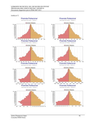 GOBIERNO MUNICIPAL DEL MUNICIPIO DE POTOSÍ
PROGRAMA BOL/AIDCO/2002/0467 APEMIN II
Documento diagnóstico previo PDM 2007-2011
Jaime Chumacero López 42
Consultor PDM Potosí
Gráfica nº 2
Piramide Poblacional
Municipio de Potosi - Distrito 1
80 y mas
75-79
70-74
65-69
60-64
55-59
50-57
45-49
40-44
35-39
30-34
25-29
20-24
15-19
10-14
5-9
00-4
0200400600800100012001400 0 200 400 600 800 1000
Hombres Mujeres
Piramide Poblacional
Municipio de Potosi - Distrito 2
80 y mas
75-79
70-74
65-69
60-64
55-59
50-57
45-49
40-44
35-39
30-34
25-29
20-24
15-19
10-14
5-9
00-4
02004006008001000 0 200 400 600 800 1000
Hombres Mujeres
Piramide Poblacional
Municipio de Potosi - Distrito 3
80 y mas
75-79
70-74
65-69
60-64
55-59
50-57
45-49
40-44
35-39
30-34
25-29
20-24
15-19
10-14
5-9
00-4
0100200300400500600 0 100 200 300 400 500 600
Hombres Mujeres
Piramide Poblacional
Municipio de Potosi - Distrito 4
80 y mas
75-79
70-74
65-69
60-64
55-59
50-57
45-49
40-44
35-39
30-34
25-29
20-24
15-19
10-14
5-9
00-4
0200400600800 0 200 400 600 800 1000
Hombres Mujeres
Piramide Poblacional
Municipio de Potosi - Distrito 5
80 y mas
75-79
70-74
65-69
60-64
55-59
50-57
45-49
40-44
35-39
30-34
25-29
20-24
15-19
10-14
5-9
00-4
0
200
400
600
800
1000
1200
1400
1600
1800
0
200
400
600
800
1000
1200
1400
1600
Hombres Mujeres
Piramide Poblacional
Municipio de Potosi - Distrito 6
80 y mas
75-79
70-74
65-69
60-64
55-59
50-57
45-49
40-44
35-39
30-34
25-29
20-24
15-19
10-14
5-9
00-4
0
200
400
600
800
1000
1200
1400
1600
1800
0
200
400
600
800
1000
1200
1400
1600
Hombres Mujeres
Piramide Poblacional
Municipio de Potosi - Distrito 7
80 y mas
75-79
70-74
65-69
60-64
55-59
50-57
45-49
40-44
35-39
30-34
25-29
20-24
15-19
10-14
5-9
00-4
0200400600800 0 100 200 300 400 500 600 700
Hombres Mujeres
Piramide Poblacional
Municipio de Potosi - Distrito 8
80 y mas
75-79
70-74
65-69
60-64
55-59
50-57
45-49
40-44
35-39
30-34
25-29
20-24
15-19
10-14
5-9
00-4
0100200300400500600700 0 200 400 600 800
Hombres Mujeres
 