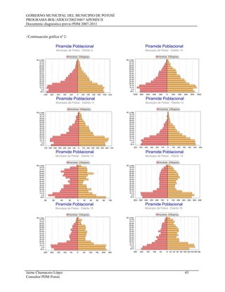 GOBIERNO MUNICIPAL DEL MUNICIPIO DE POTOSÍ
PROGRAMA BOL/AIDCO/2002/0467 APEMIN II
Documento diagnóstico previo PDM 2007-2011
Jaime Chumacero López 43
Consultor PDM Potosí
//Continuación gráfica nº 2:
Piramide Poblacional
Municipio de Potosi - Distrito 9
80 y mas
75-79
70-74
65-69
60-64
55-59
50-57
45-49
40-44
35-39
30-34
25-29
20-24
15-19
10-14
5-9
00-4
02004006008001000 0 200 400 600 800 1000 1200
Hombres Mujeres
Piramide Poblacional
Municipio de Potosi - Distrito 10
80 y mas
75-79
70-74
65-69
60-64
55-59
50-57
45-49
40-44
35-39
30-34
25-29
20-24
15-19
10-14
5-9
00-4
02004006008001000 0 200 400 600 800 1000
Hombres Mujeres
Piramide Poblacional
Municipio de Potosi - Distrito 11
80 y mas
75-79
70-74
65-69
60-64
55-59
50-57
45-49
40-44
35-39
30-34
25-29
20-24
15-19
10-14
5-9
00-4
0100200300400500600700 0 100 200 300 400 500 600 700
Hombres Mujeres
Piramide Poblacional
Municipio de Potosi - Distrito 12
80 y mas
75-79
70-74
65-69
60-64
55-59
50-57
45-49
40-44
35-39
30-34
25-29
20-24
15-19
10-14
5-9
00-4
0100200300400500600 0 100 200 300 400 500 600
Hombres Mujeres
Piramide Poblacional
Municipio de Potosi - Distrito 13
80 y mas
75-79
70-74
65-69
60-64
55-59
50-57
45-49
40-44
35-39
30-34
25-29
20-24
15-19
10-14
5-9
00-4
020406080 0 20 40 60 80 100
Hombres Mujeres
Piramide Poblacional
Municipio de Potosi - Distrito 14
80 y mas
75-79
70-74
65-69
60-64
55-59
50-57
45-49
40-44
35-39
30-34
25-29
20-24
15-19
10-14
5-9
00-4
0100200300400500600 0 100 200 300 400 500 600
Hombres Mujeres
Piramide Poblacional
Municipio de Potosi - Distrito 15
80 y mas
75-79
70-74
65-69
60-64
55-59
50-57
45-49
40-44
35-39
30-34
25-29
20-24
15-19
10-14
5-9
00-4
050100150200250 0 50 100 150 200 250
Hombres Mujeres
Piramide Poblacional
Municipio de Potosi - Distrito 16
80 y mas
75-79
70-74
65-69
60-64
55-59
50-57
45-49
40-44
35-39
30-34
25-29
20-24
15-19
10-14
5-9
00-4
050100150200250 0 20 40 60 80 100120140160180
Hombres Mujeres
 