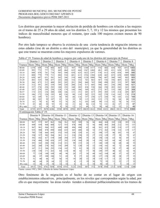 GOBIERNO MUNICIPAL DEL MUNICIPIO DE POTOSÍ
PROGRAMA BOL/AIDCO/2002/0467 APEMIN II
Documento diagnóstico previo PDM 2007-2011
Jaime Chumacero López 44
Consultor PDM Potosí
Los distritos que presentan la mayor afectación de perdida de hombres con relación a las mujeres
en el tramo de 25 a 29 años de edad, son los distritos 5, 7, 10 y 12 los mismos que presentan los
índices de masculinidad menores que el restante, (por cada 100 mujeres existen menos de 90
hombres).
Por otro lado tampoco se observa la existencia de una cierta tendencia de migración interna en
estas edades (irse de un distrito a otro del municipio), ya que la generalidad de los distritos es
que este tramo se muestran como los mayores expulsores de varones.
Tabla nº 19: Tramos de edad de hombres y mujeres por cada uno de los distritos del municipio de Potosí
Distrito 1 Distrito 2 Distrito 3 Distrito 4 Distrito 5 Distrito 6 Distrito 7 Distrito 8
Tramos Hom. Muj. Hom. Muj. Hom. Muj. Hom. Muj. Hom. Muj. Hom. Muj. Hom. Muj. Hom. Muj.
00-04 1278 648 774 866 465 523 707 793 1340 1517 516 466 654 703 1072 1083
05-09 995 772 777 773 449 464 632 644 1367 1484 481 495 631 628 933 952
10-14 848 870 741 734 503 540 654 625 1422 1397 578 613 659 654 949 990
15-19 808 779 779 711 484 534 601 613 1556 1384 620 665 653 658 1009 1082
20-24 650 697 631 581 365 346 510 468 1120 1088 706 607 560 549 885 900
25-29 482 525 398 437 243 260 316 332 763 863 567 536 356 405 622 661
30-34 366 473 312 400 203 245 281 284 660 765 500 490 285 333 507 568
35-39 312 391 292 339 189 228 208 218 517 605 398 441 238 290 368 421
40-44 237 278 258 292 180 193 160 202 438 538 366 350 203 242 263 330
45-49 197 279 195 258 128 174 144 186 369 452 273 367 155 188 239 308
50-57 172 223 154 208 108 146 131 151 303 417 295 305 135 214 205 307
55-59 106 172 120 195 80 126 88 119 242 323 192 270 116 143 178 219
60-64 82 149 91 121 38 89 66 116 157 230 127 220 79 143 122 169
65-69 88 103 59 107 35 54 35 59 115 182 123 173 58 84 88 133
70-74 61 79 42 99 33 76 26 51 103 160 99 133 42 78 56 111
75-79 43 68 30 93 19 54 21 44 96 134 72 131 26 67 55 87
80 y más 11 31 18 33 9 20 12 21 49 71 30 60 12 33 21 46
Total 6735 6537 5670 6246 3530 4070 4592 4927 10619 11612 5944 6321 4863 5411 7574 8368
//Continuación Tabla nº 19:
Distrito 9 Distrito 10 Distrito 11 Distrito 12 Distrito 13 Distrito 14 Distrito 15 Distrito 16
Tramos Hom. Muj. Hom. Muj. Hom. Muj. Hom. Muj. Hom. Muj. Hom. Muj. Hom. Muj. Hom. Muj.
00-04 967 975 847 862 586 561 503 509 56 86 466 444 182 220 203 124
05-09 899 939 848 808 527 553 478 498 73 56 490 493 204 212 191 157
10-14 967 981 944 932 609 609 494 490 62 44 501 453 209 219 157 152
15-19 935 908 870 890 604 632 443 408 44 32 271 262 154 122 119 117
20-24 785 728 664 695 552 543 336 329 41 41 198 157 86 101 93 67
25-29 530 527 502 584 381 311 210 258 35 27 153 129 57 59 75 67
30-34 392 442 417 539 260 294 157 208 35 26 150 136 63 56 85 51
35-39 354 406 350 426 197 242 138 164 20 14 156 165 64 64 62 62
40-44 293 342 280 394 214 221 99 133 24 17 148 149 54 68 48 55
45-49 242 288 270 302 195 209 75 120 19 32 158 182 45 72 68 65
50-57 167 211 246 293 134 142 75 81 30 25 154 223 54 57 48 65
55-59 130 150 171 263 84 134 48 42 37 30 149 197 40 62 42 56
60-64 77 124 140 169 68 96 26 37 34 48 142 184 40 57 42 47
65-69 68 87 100 106 51 69 9 27 42 28 127 158 28 28 37 35
70-74 51 80 66 97 56 55 19 20 33 29 110 117 15 23 19 42
75-79 44 64 29 64 22 52 6 13 19 26 73 93 11 32 17 32
80 y más 12 28 15 34 14 24 6 8 3 10 30 45 7 7 10 15
Total 6913 7281 6761 7458 4554 4747 3123 3343 607 572 3478 3585 1313 1458 1316 1206
Fuente: censos 1992 y 2001, Cálculos de Jaime Chumacero López
Otro fenómeno de la migración es el hecho de no contar en el lugar de origen con
establecimientos educativos, principalmente, en los niveles que corresponden según la edad, por
ello es que mayormente las áreas rurales tienden a disminuir poblacionalmente en los tramos de
 