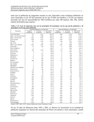 GOBIERNO MUNICIPAL DEL MUNICIPIO DE POTOSÍ
PROGRAMA BOL/AIDCO/2002/0467 APEMIN II
Documento diagnóstico previo PDM 2007-2011
Jaime Chumacero López 49
Consultor PDM Potosí
tanto que su población de emigrantes nacidos en esta, detectados como residentes habituales en
otros municipios es de 107.462 personas de los que 53.886 son hombres y 53.576 son mujeres
haciendo una tasa de masculinidad de 100.6 hombres por cada 100 mujeres, fifti, fifti, similar
número de hombres que mujeres.
Tabla nº 23: Tasa de migración neta con los principales 20 municipios con los que pierde población y 20
ación y vivienda 1992 Censo de Población y vivienda 2001
municipios con los que gana población
Municipios
Censo de Pobl
Llegaron
s
Se Fueron
Em
Tasa n
I
eta de Lleg
I
eta de
nmigrante igrantes Migración
aron
s
Se Fueron
Em
Tasa n
nmigrante igrantes Migración
COCHABAMBA 2 4 9 572 8.21 -49,99 108 2174 -94,27
(SEC. CAP.)SANTA CRUZ 333 7.000 -44,48 816 17754 -77,30
(SEC. CAP.)LA PAZ 1. 1439 9.391 -53,06 738 13352 -53,00
CAP. SUCRE 1.708 5.675 -26,47 1769 11254 -43,29
TARIJA 294 1.855 -10,42 444 5971 -25,22
EL ALTO 11 193 -1,21 52 3749 -16,87
(SEC. CAP.) ORURO 1.0 2. - 1295 645 10,34 67 4896 -16,56
YACUIBA 43 618 -3,84 77 2089 -9,18
COLCAPIRHUA 0 7 -0,05 4 1462 -6,65
VILLAZON 26 1.61 419 8 -9,00 7 1761 -6,13
SAN JULIAN 0 0 0,00 16 1027 -4,61
COTOCA 7 217 -1,40 11 853 -3,84
TIQUIPAYA 5 197 -1,28 11 809 -3,64
WARNES 14 375 -2,41 21 663 -2,93
YAPACANI 0 208 -1,39 16 604 -2,68
PORCO 88 16 584 2,02 51 728 -2,63
LA GUARDIA 5 210 -1,37 0 549 -2,51
EL TORNO 1 209 -1,39 4 528 -2,39
MINEROS 9 225 -1,44 9 529 -2,37
PUERTO VILLARROEL 0 236 -1,57 6 500 -2,25
COLCHA K 7 119 146 -0,45 7 23 0,43
CHALLAPATA 2 159 60 1,33 291 66 0,57
URMIRI 158 20 0,92 221 86 0,62
LLICA 106 13 0,62 154 12 0,65
VITICHI 1 1274 58 0,77 320 39 0,83
CAMARGO 609 214 2,64 470 233 1,08
TUPIZA 654 477 1,18 838 585 1,15
OCURI 335 103 1,55 358 92 1,21
COLQUECHACA 1336 178 1,05 428 25 1,38
ATOCHA 337 210 0,85 434 123 1,42
COTAGAITA 488 237 1,67 629 189 2,01
CAIZA D 644 478 1,11 907 440 2,13
BETANZOS 1. 1227 722 3,37 502 775 3,32
CHAQUI 1.359 205 7,70 1442 412 4,70
YOCALLA 1.476 426 7,01 1573 514 4,83
TOMAVE 1.292 178 7,43 1544 254 5,89
UYUNI 134 352 -1,45 1686 379 5,96
PUNA 1.465 617 5,66 2013 634 6,29
TINGUIPAYA 1.241 221 6,81 2199 342 8,48
TACOBAMBA 1.432 219 8,09 2379 256 9,69
Fuente: CNPV 2001-1992: Cálculo os por Jaime Chumacero Lóp
n los 10 años de diferencia entre 1992 y 2001, se observa un incremento en la cantidad de
población emigrante (se fueron) del municipio de Potosí con destino a otros municipios, siendo
s inedit ez
E
 