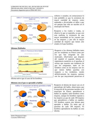 GOBIERNO MUNICIPAL DEL MUNICIPIO DE POTOSÍ
PROGRAMA BOL/AIDCO/2002/0467 APEMIN II
Documento diagnóstico previo PDM 2007-2011
Jaime Chumacero López 54
Consultor PDM Potosí
solteros o casados; en consecuencia lo
más probable es que la existencia de
mayor cantidad de mujeres como
separadas o divorciadas se deba a que
sus parejas han sido no nacidos en el
municipio de Potosí.
hombres
1236 33,9%
mujeres
2412 66,1%
hombres
651 28,7%
mujeres
1618 71,3%
hombres
1252 25,7% mujeres
Respecto a los viudos o viudas, se
observa lo que se esperaba, ya que con
esta reafirma la existencia de una
mayor mortalidad en los varones que
en las mujeres, y por ello la mayor
cantidad de mujeres que tienen este
estado civil que hombres.
3617 74,3%
hombres
1173 20,2%
mujeres
Gráfica 11: Comparación entre hombres y mujeres según
estado civil
Divorciados o Separados
Viudos
Censo de Población y Vivienda 2001
Emigrantes Residentes
4647 79,8%
Fuente: CNPV-2001- Elaboración Jaime Chumacero
Idiomas Hablados
Respecto a los idiomas hablados tanto
por los residentes en Potosí como por
los que han emigrado de este
municipio, observamos que después
del español el segundo idioma en
importancia numérica es el quechua el
mismo que muestra una tendencia de
que los emigrantes, tanto en los
hombres como en las mujeres son los
que menos hablan quechua con
respecto a los residentes, siendo
definitivamente las mujeres, quienes
son las que mayormente preservan el
idioma nativo que el caso de los hombres.
49,935 48,236
56,428
58,915
Idiomas con el que se aprendió a hablar
Respecto al idioma de mayor uso en el
aprendizaje del habla, observamos que
la mayoría de las personas nacidas en el
municipio de Potosí, aprendieron a
hablar en español, tanto hombres como
mujeres, aunque los hombres superan a
las mujeres ya que de cada 100 mujeres
que aprendieron a hablar en español,
103 hombres usaron este idioma para
aprender a hablar. En tanto que el
quechua de cada 100 mujeres, 92
hombres aprendieron ha hablar en este
idioma.
2,974 1,727 1,742 1,0932,924 2,488 1,585 1,295
33,93 34,552 35,719
42,122
Hombres Emigrantes
Mujeres Emigrantes
Hombres Residentes
Mujeres Residentes
0
20
40
60
En miles de personas
Gráfica 12: Personas por Idioma Hablado
Censo de Población y Vivienda 2001
Fuente: CNPV-2001- Elaboración Jaime Chumacero
quechua
ymara
español
Otros
a
Español
33712 64,3%
Quechua
18109 34,5%
Aymara
630 1,2%
Quechua
18960 36,2%
Aymara
644 1,2%
Español
32744 62,6%
Quechua
17310 27,8%
Aymara
549 0,9%
Español
44414 71,3%
Quechua
21369 31,4%
Aymara
501 0,7%
Español
46122 67,8%
Hombr
e
s
H
ombr
e
s
H
ombr
e
s
H
ombr
e
s
H
ombr
e
s
H
ombr
e
s
H
ombr
e
s
H
ombr
e
s
H
ombr
e
s
H
ombr
e
s
M
ujeres
Muj
er
es
Mujer
e
s
Mujeres M
ujeres
M
u
jeres
M
u
je
res
Mu
je
res
Muje
re
s
Mujere
s
Gráfica 13: Comparación de Idiomas aprendidos a hablar
Censo de Población y Vivienda 2001
Fuente: CNPV-2001- Elaboración Jaime Chumacero
Emigrantes
Residentes
 