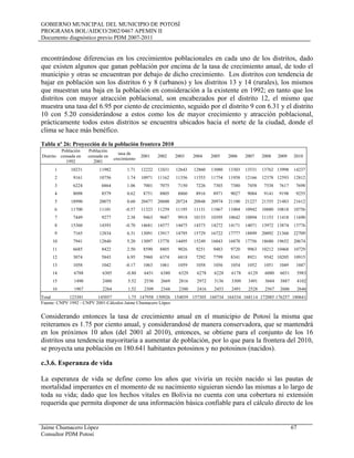 GOBIERNO MUNICIPAL DEL MUNICIPIO DE POTOSÍ
PROGRAMA BOL/AIDCO/2002/0467 APEMIN II
Documento diagnóstico previo PDM 2007-2011
Jaime Chumacero López 67
Consultor PDM Potosí
encontrándose diferencias en los crecimientos poblacionales en cada uno de los distritos, dado
que existen algunos que ganan población por encima de la tasa de crecimiento anual, de todo el
municipio y otras se encuentran por debajo de dicho crecimiento. Los distritos con tendencia de
bajar en población son los distritos 6 y 8 (urbanos) y los distritos 13 y 14 (rurales), los mismos
que muestran una baja en la población en consideración a la existente en 1992; en tanto que los
distritos con mayor atracción poblacional, son encabezados por el distrito 12, el mismo que
muestra una tasa del 6.95 por ciento de crecimiento, seguido por el distrito 9 con 6.31 y el distrito
10 con 5.20 considerándose a estos como los de mayor crecimiento y atracción poblacional,
prácticamente todos estos distritos se encuentra ubicados hacia el norte de la ciudad, donde el
clima se hace más benéfico.
Tabla nº 26: Proyección de la población frontera 2010
Distrito
Población
censada en
1992
Población
censada en
2001
tasa de
crecimiento
2001 2002 2003 2004 2005 2006 2007 2008 2009 2010
1 10231 11982 1.71 12222 12431 12643 12860 13080 13303 13531 13762 13998 14237
2 9161 10756 1.74 10971 11162 11356 11553 11754 11958 12166 12378 12593 12812
3 6224 6864 1.06 7001 7075 7150 7226 7303 7380 7458 7538 7617 7698
4 8098 8579 0.62 8751 8805 8860 8916 8971 9027 9084 9141 9198 9255
5 18990 20075 0.60 20477 20600 20724 20848 20974 21100 21227 21355 21483 21612
6 11700 11101 -0.57 11323 11259 11195 11131 11067 11004 10942 10880 10818 10756
7 7449 9277 2.38 9463 9687 9918 10153 10395 10642 10894 11153 11418 11690
8 15360 14393 -0.70 14681 14577 14475 14373 14272 14171 14071 13972 13874 13776
9 7165 12834 6.31 13091 13917 14795 15729 16722 17777 18899 20092 21360 22709
10 7941 12840 5.20 13097 13778 14495 15249 16043 16878 17756 18680 19652 20674
11 6685 8422 2.50 8590 8805 9026 9251 9483 9720 9963 10212 10468 10729
12 3074 5843 6.95 5960 6374 6818 7292 7799 8341 8921 9542 10205 10915
13 1058 1042 -0.17 1063 1061 1059 1058 1056 1054 1052 1051 1049 1047
14 6788 6305 -0.80 6431 6380 6329 6278 6228 6178 6129 6080 6031 5983
15 1490 2480 5.52 2530 2669 2816 2972 3136 3309 3491 3684 3887 4102
16 1967 2264 1.52 2309 2344 2380 2416 2453 2491 2528 2567 2606 2646
Total 123381 145057 1.75 147958 150926 154039 157305 160734 164334 168114 172085 176257 180641
Fuente: CNPV 1992 - CNPV 2001-Cálculos Jaime Chumacero López
Considerando entonces la tasa de crecimiento anual en el municipio de Potosí la misma que
reiteramos es 1.75 por ciento anual, y considerandosé de manera conservadora, que se mantendrá
en los próximos 10 años (del 2001 al 2010), entonces, se obtiene para el conjunto de los 16
distritos una tendencia mayoritaria a aumentar de población, por lo que para la frontera del 2010,
se proyecta una población en 180.641 habitantes potosinos y no potosinos (nacidos).
c.3.6. Esperanza de vida
La esperanza de vida se define como los años que viviría un recién nacido si las pautas de
mortalidad imperantes en el momento de su nacimiento siguieran siendo las mismas a lo largo de
toda su vida; dado que los hechos vitales en Bolivia no cuenta con una cobertura ni extensión
requerida que permita disponer de una información básica confiable para el cálculo directo de los
 