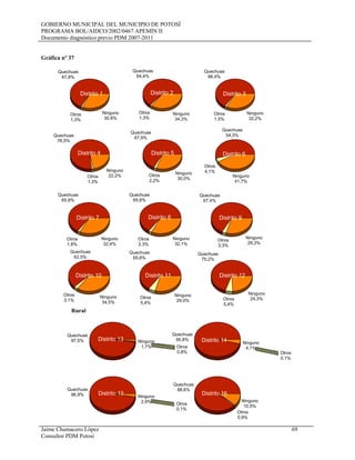 GOBIERNO MUNICIPAL DEL MUNICIPIO DE POTOSÍ
PROGRAMA BOL/AIDCO/2002/0467 APEMIN II
Documento diagnóstico previo PDM 2007-2011
Jaime Chumacero López 69
Consultor PDM Potosí
Gráfica nº 37
Quechuas
67,8%
Otros
1,3%
Ninguno
30,8%
Quechuas
64,4%
Otros
1,3%
Ninguno
34,3%
Quechuas
66,4%
Otros
1,5%
Ninguno
32,2%
Quechuas
76,5%
Otros
1,3%
Ninguno
22,2%
Quechuas
67,9%
Otros
2,2%
Ninguno
30,0%
Quechuas
54,3%
Otros
4,1%
Ninguno
41,7%
Distrito 1 Distrito 2 Distrito 3
Distrito 4 Distrito 5 Distrito 6
Quechuas
65,8%
Otros
1,8%
Ninguno
32,4%
Quechuas
65,6%
Otros
2,3%
Ninguno
32,1%
Quechuas
67,4%
Otros
3,3%
Ninguno
29,3%
Quechuas
62,5%
Otros
3,1%
Ninguno
34,5%
Quechuas
65,6%
Otros
5,4%
Ninguno
29,0%
Quechuas
70,2%
Otros
5,4%
Ninguno
24,3%
Distrito 7 Distrito 8 Distrito 9
Distrito 10 Distrito 11 Distrito 12
Rural
Quechuas
97,5%
Otros
0,8%
Ninguno
1,7%
Quechuas
95,8%
Otros
0,1%
Ninguno
4,1%
Quechuas
96,9%
Otros
0,1%
Ninguno
2,9%
Quechuas
88,6%
Otros
0,9%
Ninguno
10,5%
Distrito 13 Distrito 14
Distrito 15 Distrito 16
 