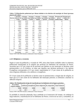 GOBIERNO MUNICIPAL DEL MUNICIPIO DE POTOSÍ
PROGRAMA BOL/AIDCO/2002/0467 APEMIN II
Documento diagnóstico previo PDM 2007-2011
Jaime Chumacero López 72
Consultor PDM Potosí
Tabla nº 29:Distribución poblacional por idioma hablado en los distritos del municipio de Potosí (personas
mayores de 6 años)
Distritos
personas
mayores de
6 años
Personas
que hablan
quechua
Personas
que hablan
aymara
Personas
que hablan
español
Personas
que hablan
guarani
Personas
que hablan
extranjero
Personas que
aún no
hablan habla
Personas que
hablan otro
idioma
1 10002 6235 119 9527 7 138 14 4
2 9078 5608 86 8645 4 178 6 2
3 5842 3567 63 5635 2 98 4 1
4 7056 4551 100 6668 7 77 11 2
5 17088 10604 322 16253 14 305 14 8
6 10073 4744 287 9899 20 767 6 5
7 7889 4710 126 7615 9 160 7 0
8 12202 7362 275 11723 10 205 21 2
9 10808 6844 390 10299 8 152 12 3
10 11091 6044 293 10817 13 314 7 2
11 7245 4410 397 6944 11 122 9 3
12 4801 3295 373 4585 4 36 4 1
13 902 802 8 680 0 4 1 2
14 5356 5259 15 3391 1 5 4 0
15 2061 1984 3 1438 0 0 7 0
16 1922 1822 23 1224 1 0 1 0
Total 123416 77841 2880 115343 111 2561 128 35
Porcentaje 63,1 2,3 93,5 0,1 2,1 0,1 0,0
Fuente: CNPV 2001-INE-Cálculos y elaboración: Jaime Chumacero
c.4.3. Religiones y creencias
Según el censo de población y vivienda de 1992, único dato fuente confiable sobre la cobertura
poblacional manifestada en la religión que profesan los habitantes del municipio de Potosí,
encuentra que el 87 por ciento de las personas que habitan en este municipio se declaran como
pertenecientes a la fe Católica, en tanto que aquellos que declaran pertenecer a las iglesias
Evangélicas corresponden al 4.3 por ciento, repartiéndose el 1.5 por ciento de la población en
otras religiones diferentes a los católicos o evangélicos.
El 1.8 por ciento de la población se declara como no pertenecientes a ningún tipo de religión, en
tanto que el 5.3 por ciento de los habitantes del municipio potosino, se abstienen a declarar su
adhesión religiosa.
Tabla nº 30: Manifestación de tipo de fe profesada por los habitantes de los hogares potosinos
No profesa
ninguna religión
Católicos Evangélicos Otras religiones No responden Total Población
2256 107423 5290 1824 6588 123381
1,8 87,1 4,3 1,5 5,3 100,0
Fuente: CNPV 1992-INE-Cálculos y elaboración: Jaime Chumacero
Es probable la situación planteada, haya cambiado en el transcurrir del tiempo, sin embargo la
larga tradición y manifestación de los habitantes de Potosí, a través de sus usos y costumbres, en
 