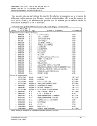 GOBIERNO MUNICIPAL DEL MUNICIPIO DE POTOSÍ
PROGRAMA BOL/AIDCO/2002/0467 APEMIN II
Documento diagnóstico previo PDM 2007-2011
Jaime Chumacero López 90
Consultor PDM Potosí
Otro aspecto principal del sistema de atención de salud en el municipio, es la presencia de
diferentes establecimientos con diferentes tipos de administración, tales como los seguros de
corto plazo, ONGs y de administración privada, con las mismas que no existen niveles de
articulación ni entre sí, ni con el municipio.
Tabla nº 42: Principales Establecimientos de salud por nivel, tipo y administración
Distrito
NIVEL DE
ATENCIÓN Tipo SERVICIO DE SALUD CATEGORÍA
De Administración del Gobierno Municipal
1 PRIMER C.S. SAN GERARDO MSD
2 PRIMER C.S. VILLA COLON MSD
4 PRIMER C.S. SAN CRISTÓBAL MSD
5 RIMER C.S. SAN ROQUE MSD
5 PRIMER C.S. SAGRADA FAMILIA MSD
6 PRIMER C.S. POTOSÍ (CENTRAL) MSD
7 PRIMER C.S. SAN PEDRO MSD
8 PRIMER C.S. SAN BENITO MSD
8 PRIMER C.S. PARI ORKO MSD
9 PRIMER C.S. DELICIAS MSD
10 PRIMER C.S. PLAN 40 MSD
11 PRIMER C.S. CANTUMARCA (San Clemente) MSD
12 PRIMER C.S. VILLA VENEZUELA MSD
13 PRIMER P.S. TARAPAYA MSD
13 PRIMER P.S. MIRAFLORES MSD
14 PRIMER C.S. AZANGARO (CHULLCHUCANI) MSD
14 PRIMER P.S. CHARCOMA ORCKORURO (CHULLCHUCANI) MSD
14 PRIMER P.S. GUILTARA GRANDE (CHULLCHUCANI) MSD
15 PRIMER P.S. CHAQUILLA (HUARI HUARI) MSD
15 PRIMER C.M. HUARI HUARI MSD
Otro tipo de administración
3 SEGUNDO HOSP. CONCEPCIÓN PRIVADO
6 SEGUNDO HOSP. COSSMIL SEGURO
5 SEGUNDO HOSP. CAJA PETROLERA SEGURO
6 SEGUNDO CLÍNICA SEGURO UNIVERSITARIO SEGURO
6 PRIMERO CLÍNICA PRIMERO DE MAYO PRIVADO
2 PRIMERO CLÍNICA POTOSÍ (PRIVADA) PRIVADO
6 SEGUNDO CLÍNICA CENTRO DE DIAGNOSTICO PRIVADO
6 PRIMERO C.S. SERVICIO DE CAMINOS SEGURO
6 PRIMERO C.S. CÁRCEL PUBLICA MSD
1 PRIMERO C.M. DISPENSARIO SAN GERARDO IGLESIA
2 PRIMERO C.M. DISPENSARIO SAN MARTÍN IGLESIA
6 PRIMERO C.M. S. EMERGENCIA DEL SEDES MSD
6 PRIMERO C.S. CRUZ ROJA ONG
6 PRIMERO C.S. C.I.E.S. ONG
6 TERCERO HOSP. OBRERO Nº 3 MSD
8 TERCERO HOSP. DANIEL BRACAMONTE SEGURO
Fuente: Análisis de la situación de la salud en el municipio de Potosí (1999-2004)
 