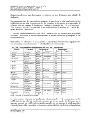 GOBIERNO MUNICIPAL DEL MUNICIPIO DE POTOSÍ
PROGRAMA BOL/AIDCO/2002/0467 APEMIN II
Documento diagnóstico previo PDM 2007-2011
Jaime Chumacero López 92
Consultor PDM Potosí
Bracamonte, el mismo que ahora cuenta con mejores servicios de atención con calidad a la
ciudadanía.
Sin embargo de estos dos aspectos importantes para la atención de la salud en el municipio, los
establecimientos de salud de administración del municipio, se encuentran, con necesidades de
refacción tales con los casos de San Gerardo, San Pedro, Sambenito, Pary Orcko, Cantumarca y
Villa Venezuela; además dela ampliación de los establecimientos de salud de San Cristóbal, Pary
Orcko, San Pedro y San Benito.
El caso más lamentable es lo que sucede con el Centro de salud del área rural más propiamente
del distrito Chullchucani, la misma que se encuentra en pésimas condiciones y se requiere de una
nueva construcción.
Precisamente nos referiremos al estado, calidad y capacidad de infraestructura y equipamientos
disponibles en estos establecimientos de salud de administración municipal.
Tabla nº 43: Principales Establecimientos de salud por nivel, tipo y administración
Distritos C. de Salud Infraestructura Equipamiento
Real Propuesta Real Propuesta
S. Gerardo S. Gerardo Regular Refacción Tiene
S. Martín V. colon Buena Tiene
S. Juan No tiene No tiene Construcción Tiene
S. Cristóbal S. Cristóbal Mala Cons. nueva Incompleta Nuevo
Pailaviri Regular Refacción Tiene
S. Roque S. Roque Buena Tiene
Sagrada Familia Buena Tiene
C. Potosí Potosí Buena Tiene
S. Pedro S. Pedro Buena Tiene
S. Benito S. Benito Regular Refacción Tiene
Pary Orko Regular Refacción Tiene
Delicias Delicias Buena Incompleta Nuevo
C. Satélite Plan 40 Buena Tiene
S. Clemente Cantumarca Regular Refacción Tiene
V. Copacabana V. Venezuela Regular Refacción Tiene
Tarapaya Tarapaya Buena Tiene
Miraflores Buena No tiene Nuevo
Chullchucani Chullchucani Mala Cons. Nueva No tiene Nuevo
Azangaro Buena Completo
Huari Huari Huari Huari Buena Completo
Ockoruro Buena No tiene Nuevo
Chaquilla A. Buena Cons. Nueva Incompleta Nuevo
Concepción No tiene No tiene No tiene Nuevo
Total 22 20 11 15 7
Fuente: Gerencia de red, municipio de Potosí 2004.
La tabla anterior relaciona las condiciones infraestructurales y de equipamiento de los
establecimientos de salud del municipio, mostrando que no son grandes las demandas que se
registran para que los establecimientos puedan cumplir con las acciones de salud requeridas,
existiendo la necesidad e completar equipamiento en San Cristóbal, Las delicias y chaquilla lata,
 