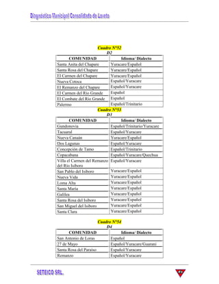 Cuadro N°52
D2
COMUNIDAD Idioma/ Dialecto
Santa Anita del Chapare Yuracare/Español
Santa Rosa del Chapare Yuracare/Español
El Carmen del Chapare Yuracare/Español
Nueva Cotoca Español/Yuracare
El Remanzo del Chapare Español/Yuracare
El Carmen del Río Grande Español
El Combate del Río Grande Español
Palermo Español/Trinitario
Cuadro N°53
D3
COMUNIDAD Idioma/ Dialecto
Gundonovia Español/Trinitario/Yuracare
Tacuaral Español/Yuracare
Nueva Canaán Yuracare/Español
Dos Lagunas Español/Yuracare
Concepción de Tamo Español/Trinitario
Copacabana Español/Yuracare/Quechua
Villa el Carmen del Remanzo
del Río Isiboro
Español/Yuracare
San Pablo del Isiboro Yuracare/Español
Nueva Vida Yuracare/Español
Loma Alta Yuracare/Español
Santa María Yuracare/Español
Galilea Yuracare/Español
Santa Rosa del Isiboro Yuracare/Español
San Miguel del Isiboro Yuracare/Español
Santa Clara Yuracare/Español
Cuadro N°54
D4
COMUNIDAD Idioma/ Dialecto
San Antonio de Loras Español
27 de Mayo Español/Yuracare/Guarani
Santa Rosa del Paraíso Español/Yuracare
Remanzo Español/Yuracare
 