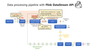 Predictive Maintenance with Deep Learning and Apache Flink | PPTX
