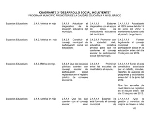 CUADRANTE 3 “DESARROLLO SOCIAL INCLUYENTE"
                      PROGRAMA MUNICIPIO PROMOTOR DE LA CALIDAD EDUCATIVA A NIVEL BÁSICO


Espacios Educativos      3.4.1. Métrica en rojo   3.4.1.1 Actualizar el 3.4.1.1.1          Elaborar      3.4.1.1.1.1 Actualizarlo
                                                  diagnostico   de     la diagnostico con el apoyo       al 100% antes del día 15
                                                  situación educativa del de         todas      las      de junio del 2012 y
                                                  municipio.              instituciones educativas       mantenerlo durante todo
                                                                          del municipio.                 el periodo de gobierno.

Espacios Educativos      3.4.2. Métrica en rojo   3.4.2.1 Constituir el 3.4.2.1.1 Promover con           3.4.2.1.1.1       Formar
                                                  consejo municipal de la        sociedad       civil,   legalmente el consejo
                                                  participación social en educativa,      iniciativa     municipal              de
                                                  educación.              privada para que se            participación social en la
                                                                          conforme el consejo            educación antes del día
                                                                          escolar de participación       15 de junio del 2012.
                                                                          social del municipio.


Espacios Educativos      3.4.3.Métrica en rojo    3.4.3.1 Que las escuelas 3.4.3.1.1        Promover     3.4.3.1.1.1 Tener el acta
                                                  públicas cuenten con entre las escuelas de             constitutiva autorizada
                                                  consejo     escolar    de nivel básico el repuce.      por el cabildo, minutas,
                                                  participación       social                             reportes de avances de
                                                  registradas en el registro                             programas y actividades
                                                  público de consejos                                    antes del 15 de junio del
                                                  escolares.                                             2012.

                                                                                                         Que las escuelas de
                                                                                                         nivel básico se registren
                                                                                                         en el repuce antes del
                                                                                                         día 15 de junio del 2012.

Espacios Educativos      3.4.4. Métrica en rojo   3.4.4.1 Que las que 3.4.4.1.1 Estando ya 3.4.4.1.1.1        Que     la
                                                  cuenten con el consejo esté formado el consejo gestión y servicios de
                                                  escolar          sean municipal            de mejora se lleven a cabo
                                                                                                                       100
 