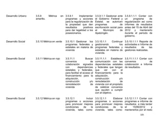 Desarrollo Urbano   3.5.9       Métrica      en 3.5.9.1     Implementar        3.5.9.1.1 Gestionar ante     3.5.9.1.1.1 Contar con
                    amarillo.                   programas y acciones           el Gobierno Federal y        un      programa      de
                                                para la regularización de      Estatal, se autoricen        regularización así como
                                                la propiedad que den           programas              de    informes de resultados
                                                resultados       positivos     escrituración social para    antes del 15 de Abril del
                                                para dar legalidad a los       el      Municipio      de    2012     y    mantenerlo
                                                posesionarios.                 Apatzingán.                  durante el período de
                                                                                                            gobierno.

Desarrollo Social   3.5.10 Métrica en verde      3.5.10.1 Gestionar los        3.5.10.1.1    Continuar      3.5.10.1.1.1 Reporte de
                                                 programas federales y         gestionando          los     actividades e Informe de
                                                 estatales en materia de       programas federales y        resultados     de     las
                                                 vivienda                      estatales en materia de      gestiones realizadas.
                                                                               vivienda.

Desarrollo Social   3.5.11 Métrica en rojo       3.5.11.1            Buscar    3.5.11.1.1     Establecer    3.5.11.1.1.1 Contar con
                                                 convenios               de    comunicación con las         convenios            de
                                                 colaboración signados         dependencias estatales       colaboración e Informe
                                                 con         dependencias      y federales que tengan       de resultados.
                                                 estatales y federales,        que     ver      con    el
                                                 para facilitar el acceso al   financiamiento para la
                                                 financiamiento para la        adquisición,
                                                 adquisición,                  construcción          y/o
                                                 construcción            y/o   remodelación           de
                                                 remodelación            de    vivienda con el propósito
                                                 vivienda                      de celebrar convenios
                                                                               que ayuden a cumplir
                                                                               con el objetivo.

Desarrollo Social   3.5.12 Métrica en rojo       3.5.12.1          Incluir     3.5.12.1.1     Elaborar      3.5.12.1.1.1 Contar con
                                                 programas o acciones          programas o acciones         programas e informe de
                                                 para promover mejores         para promover mejores        resultados a más tardar
                                                 condiciones    de      la     condiciones    de    la      el     15/06/2012      y
                                                 vivienda, tales como:         vivienda, tales como:        mantenerlos por el resto
                                                                                                                          105
 