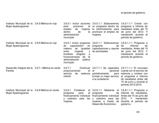 el periodo de gobierno.



Instituto Municipal de la 3.6.5 Métrica en rojo       3.6.5.1 Incluir acciones    3.6.5.1.1 Elaboraremos      3.6.5.1.1.1 Contar con
Mujer Apatzinguense                                   para     promover      el   un programa dentro de       programa e informe de
                                                      empleo     de    mujeres    la administración para      resultados antes del 15
                                                      dentro        de       la   promover el empleo de       de junio del 2012. Y
                                                      administración              mujeres.                    mantenerlo durante el
                                                      municipal.                                              periodo de gobierno.

Instituto Municipal de la 3.6.6 Métrica en rojo       3.6.6.1 Incluir programa    3.6.6.1.1 Elaboraremos      3.6.6.1.1.1 Programa e
Mujer Apatzinguense                                   de    capacitación    en    programa             de     de       informe      de
                                                      materia de igualdad         capacitaciones y reporte    resultados. Antes del 15
                                                      entre      mujeres     y    de actividades.             de junio del 2012. Y
                                                      hombres dirigidos a                                     mantenerlo durante el
                                                      funcionarios/as de la                                   periodo de gobierno.
                                                      administración pública
                                                      municipal.

Desarrollo Integral del la 3.6.7.- Métrica en verde   3.6.7.1       Continuar     3.6.7.1.1 Se capacitara     3.6.7.1.1.1 El municipio
Familia                                               proporcionando       el     al               personal   cuenta con el servicio de
                                                      servicio de estancia        periódicamente       para   estancia y contara con
                                                      infantil.                   brindar un mejor servicio   el programa e informe
                                                                                  a la ciudadanía.            de resultados antes del
                                                                                                              15 de junio y durante el
                                                                                                              periodo 2012-2015.

Instituto Municipal de la 3.6.8 Métrica en verde.     3.6.8.1 Fortalecer el       3.6.8.1.1 Mediante el       3.6.8.1.1.1 Programa e
Mujer Apatzinguense                                   programa      para     el   programa              de    informe de resultados.
                                                      financiamiento individual   financiamiento individual   Antes del 15 de junio del
                                                      y colectivo para las        y colectivo para las        2012. Y mantenerlo
                                                      mujeres.                    mujeres a través de         durante el periodo de
                                                                                  Desarrollo Económico.       gobierno.


                                                                                                                            108
 