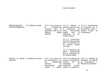 ciudad en general.




OBRAS PUBLICAS    4.2.7 Métrica en verde      4.2.7.1 ¿Se cuenta con       4.2.7.1.1 Elaborar el        4.2.7.1.1 Procedimiento
GESTION AMBIENTAL                             la         infraestructura   proyecto ejecutivo para      de Evaluación de la
                                              necesaria      para     la   la    construcción     de    Conformidad (PEC) o
                                              disposición final de los     centro     intermunicipal    Reporte    Estatal  de
                                              residuos           sólidos   integral      para      el   Cumplimiento.
                                              urbanos?                     tratamiento     de    los
                                                                           residuos sólidos.

                                                                           4.2.7.1.2 Construcción
                                                                           del centro intermunicipal
                                                                           para el tratamiento de
                                                                           los residuos sólidos
                                                                           municipal.

                                                                           4.2.7.1.3 Operación del
                                                                           dentro     intermunicipal
                                                                           para el tratamiento de
                                                                           los residuos sólidos.
                                                                                                        .
Dirección de Gestión 4.2.8 Métrica en verde   4.2.8.1 ¿Se cuenta con       4.2.8.1.1 La dirección de    4.2.8.1.1.1 Catálogo de
Ambiental                                     los conocimientos o se       servicios municipales en     Programas y/o fuentes
                                              han        implementado      conjunto      con     las    de financiamiento y
                                              acciones              de     camionetas             de    Reporte de actividades.
                                              financiamiento     para      recolección      privada,
                                              realizar    la   gestión     realizar un programa e
                                                                                                              129
 