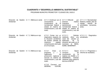 CUADRANTE 4 “DESARROLLO AMBIENTAL SUSTENTABLE"
                              PROGRAMA MUNICIPIO PROMOTOR Y CUIDADO DEL SUELO




Dirección de Gestión 4. 7. 1. Métrica en verde   4.7.1.1 Continuar con el    4.7.1.1.1Difundir    por   4.7.1.1.1.1 Normatividad
Ambiental                                        conocimiento           y    diversos          medios   federal y estatal, plan de
                                                 cumplimiento    de    la    (impresos              y   trabajo,    reporte     de
                                                 normatividad federal y      electrónicos)         la   actividades, convenios,
                                                 estatal en materia de       normatividad federal y     actas.
                                                 contaminación y uso del     estatal en materia de
                                                 suelo.                      contaminación y uso del
                                                                             suelo.

Dirección de Gestión 4. 7. 2. Métrica en rojo    4.7.2.1 Contar con un       4.7.2.1.1        Solicitar 4.7.2.1.1.1 Diagnóstico
Ambiental                                        diagnostico respecto de     mediante oficio una actualizado.
                                                 la situación (problemas     copia del estudio ya
                                                 de erosión, perdida de      elaborado      de       la
                                                 cobertura        vegetal,   situación del suelo en el
                                                 contaminación) del suelo    municipio al INEGI,
                                                 en el municipio.            SUMA, SEMARNAT.


Dirección de Gestión 4. 7. 3. Métrica en rojo    4.7.3.1    Crear      un    4.7.3.1.1          Signar 4.7.3.1.1.1 Programas e
Ambiental                                        programa     y     /   o    convenio               de informe de resultados.
                                                 reglamento            de    coordinación    en      la
                                                 prevención, vigilancia y    materia con SUMA y /o
                                                 sanción en materia de       SEMARNAT.       Solicitar
                                                 contaminación y uso del     mediante oficio asesoría
                                                 suelo.                      técnica al INIFAP.

                                                 4.7.3.2 Convenir con
                                                 SEDENA,      COFOM,
                                                                                                               142
 